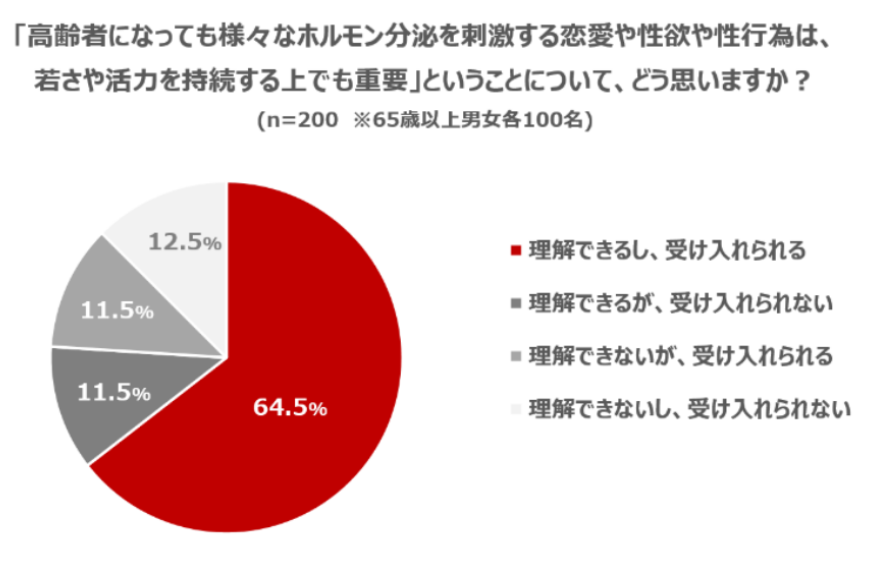 シニアは恋愛や性についてどう考えているのか Tengaヘルスケア 公式サイト