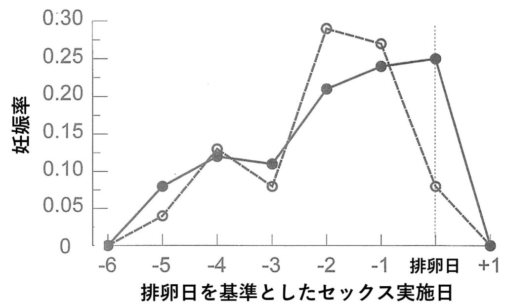 妊活の基本、タイミング法！妊娠しやすい日に適切な妊活を - TENGAヘルスケア プロダクトサイト