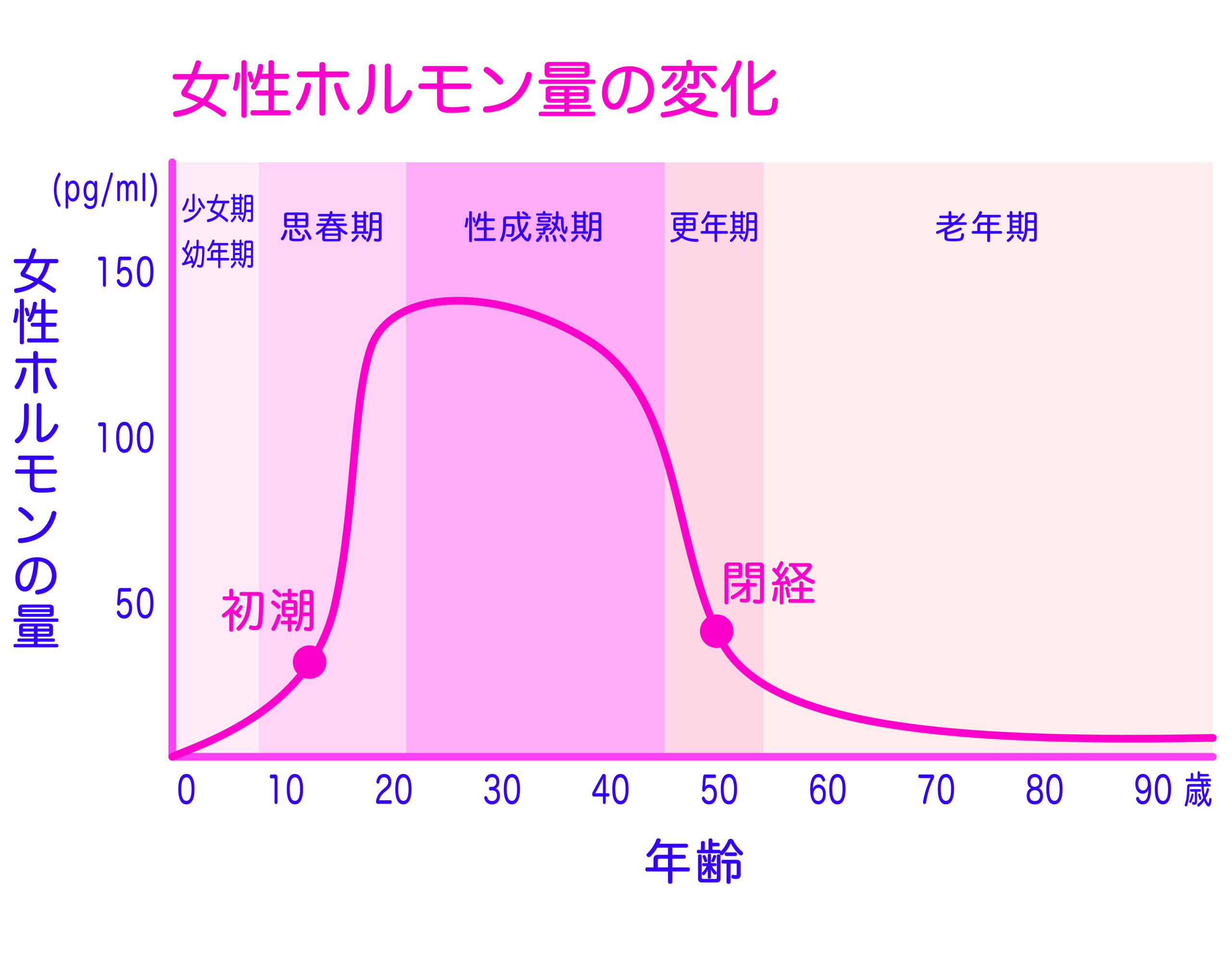 オナニー ホルモン バランス