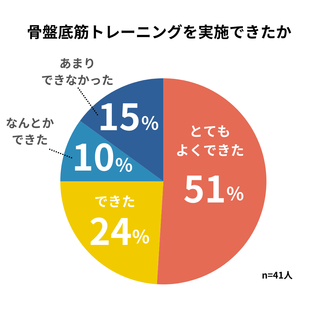 骨盤底筋トレーニングを実施できたかのアンケート結果画像