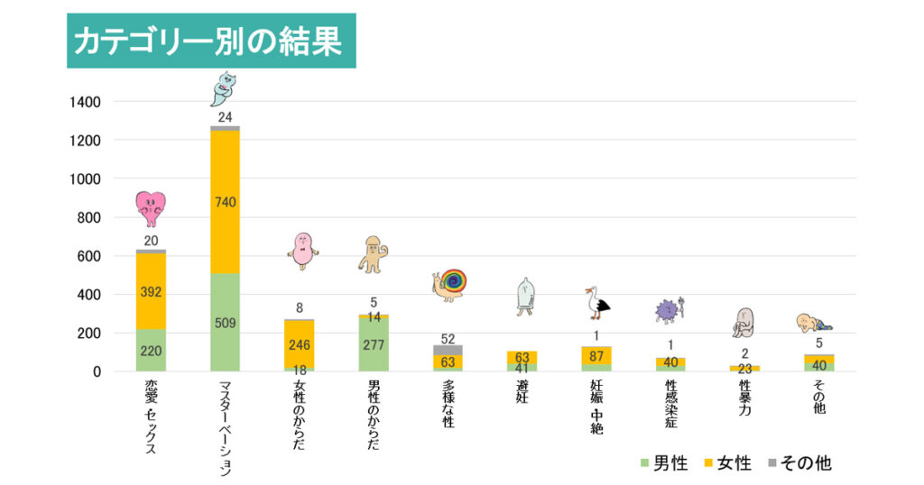 セイシル_カテゴリ別の結果