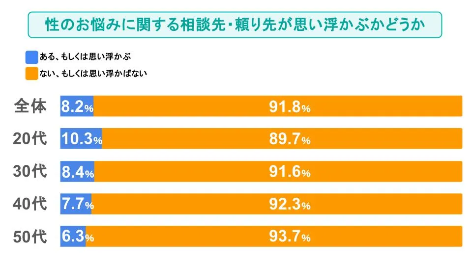 性のお悩みに関する相談先が思い浮かぶかどうか