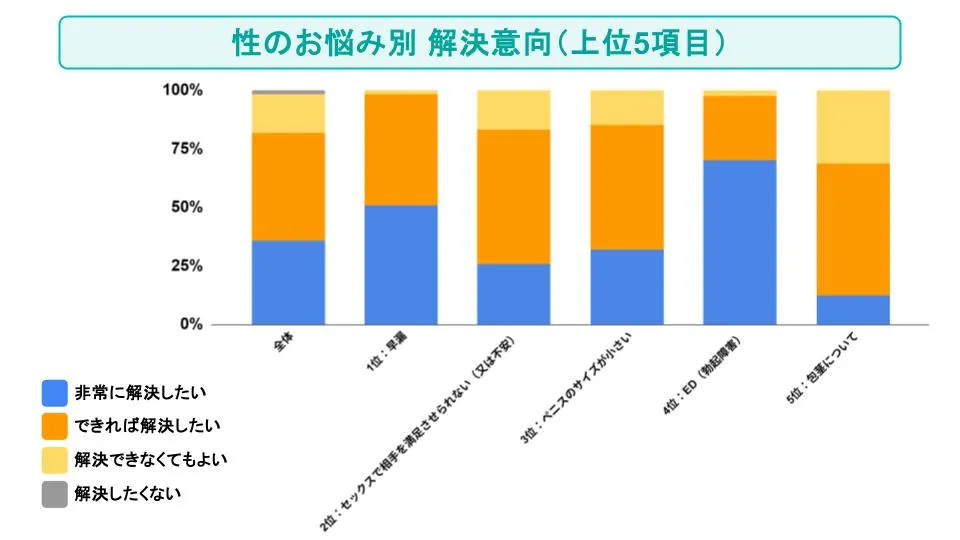 性のお悩み別解決意向（上位5項目）