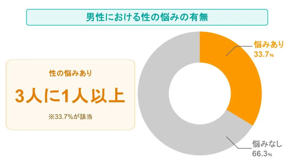 男性における性の悩みの有無