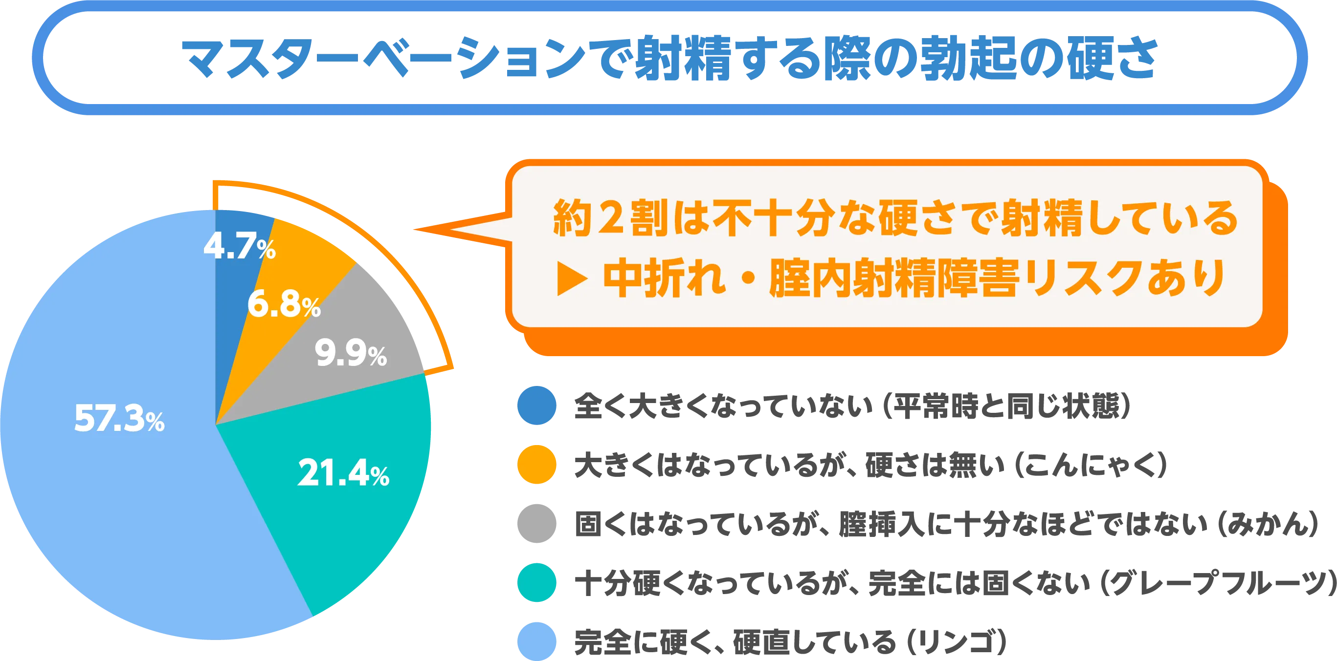 マスターベーションで射精する際の勃起の硬さ