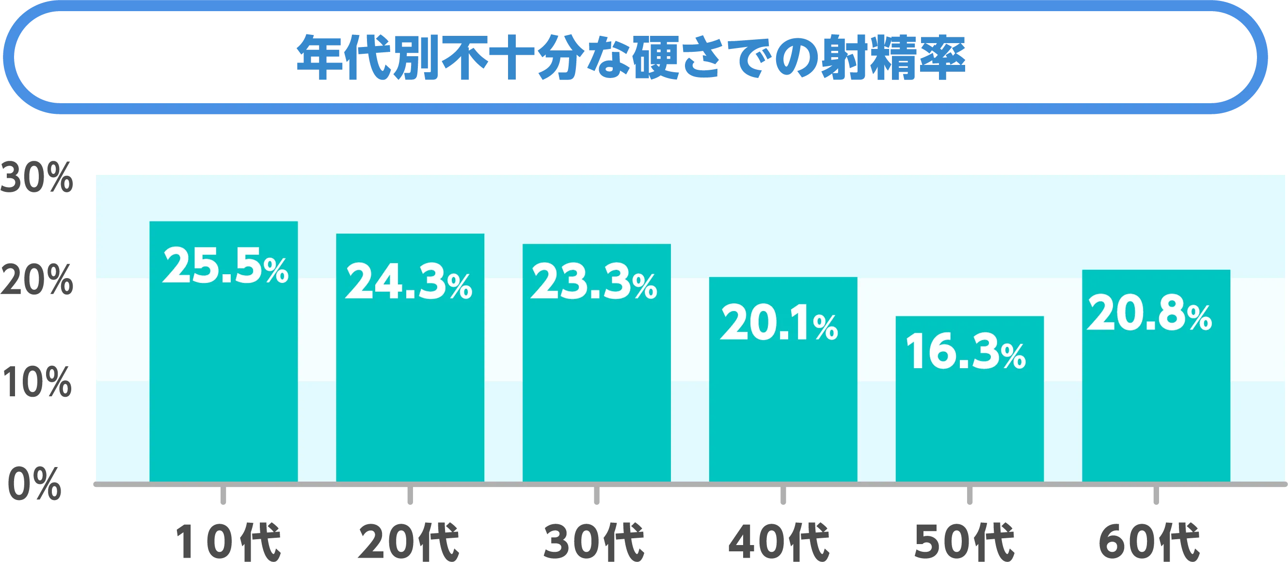 年代別不十分な硬さでの射精率
