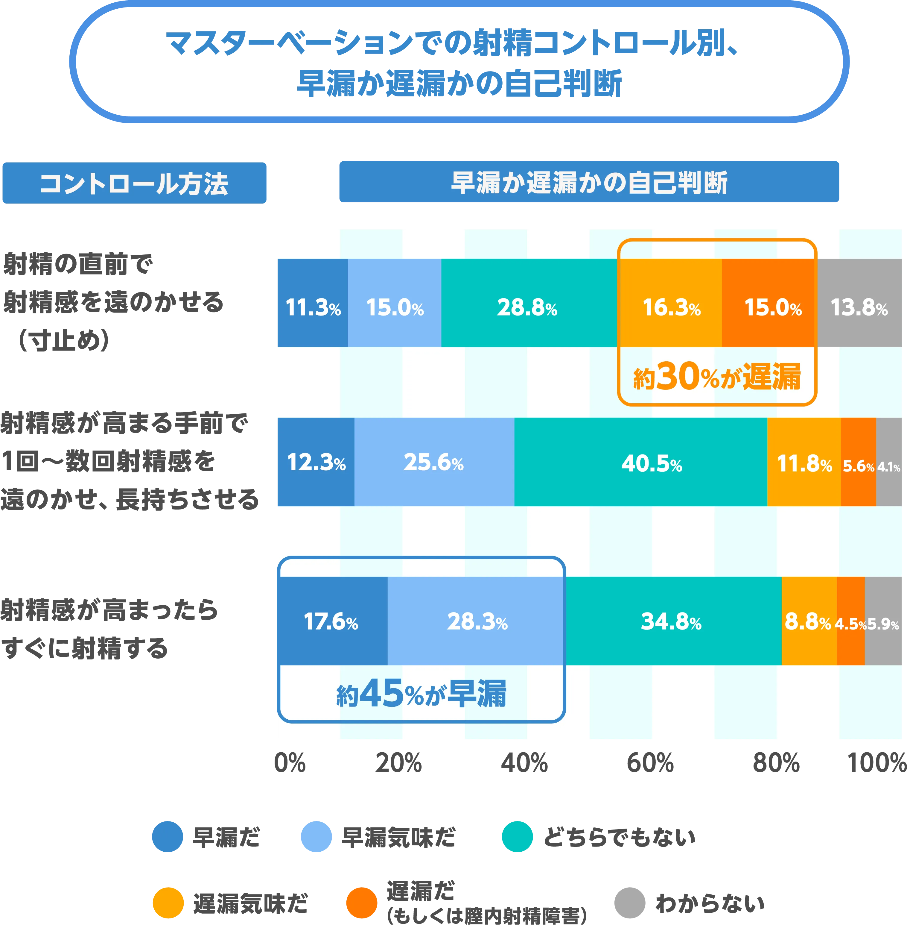 マスターベーションでの射精コントロール別、早漏か遅漏かの自己判断