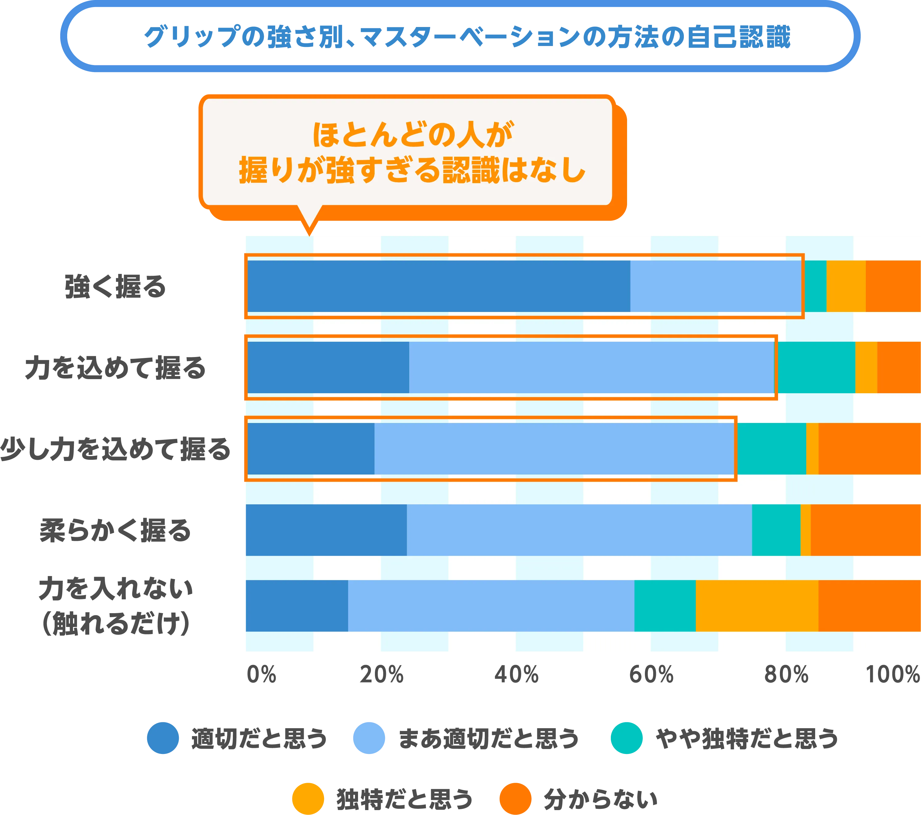 グリップの強さ別、マスターベーションの方法の自己認識