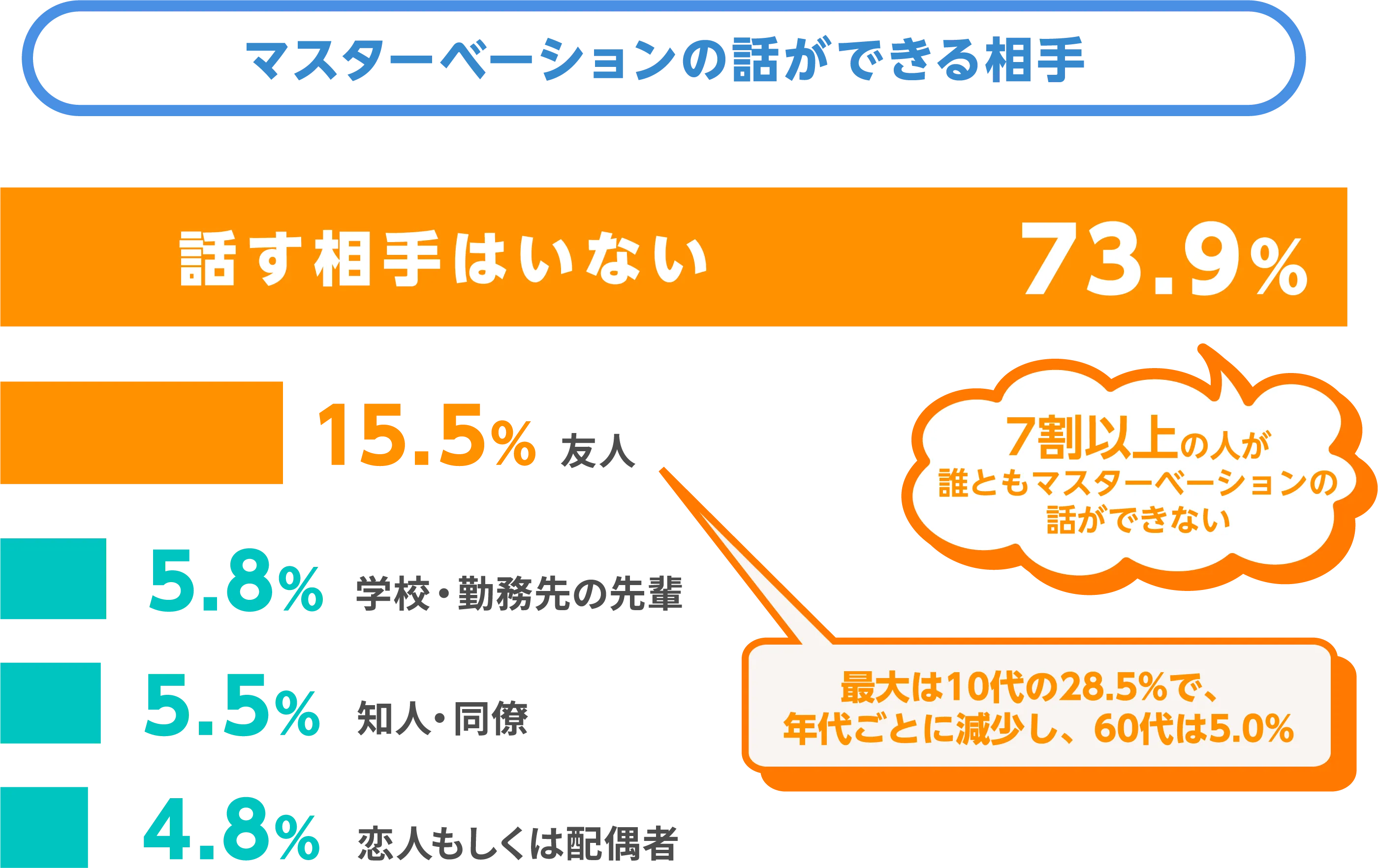 マスターベーションの話ができる相手