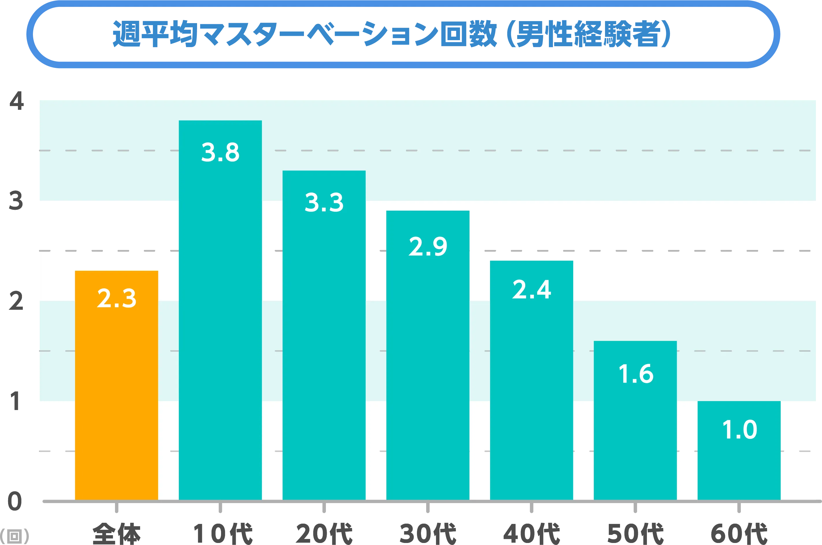 週平均マスターベーション回数 （男性経験者）