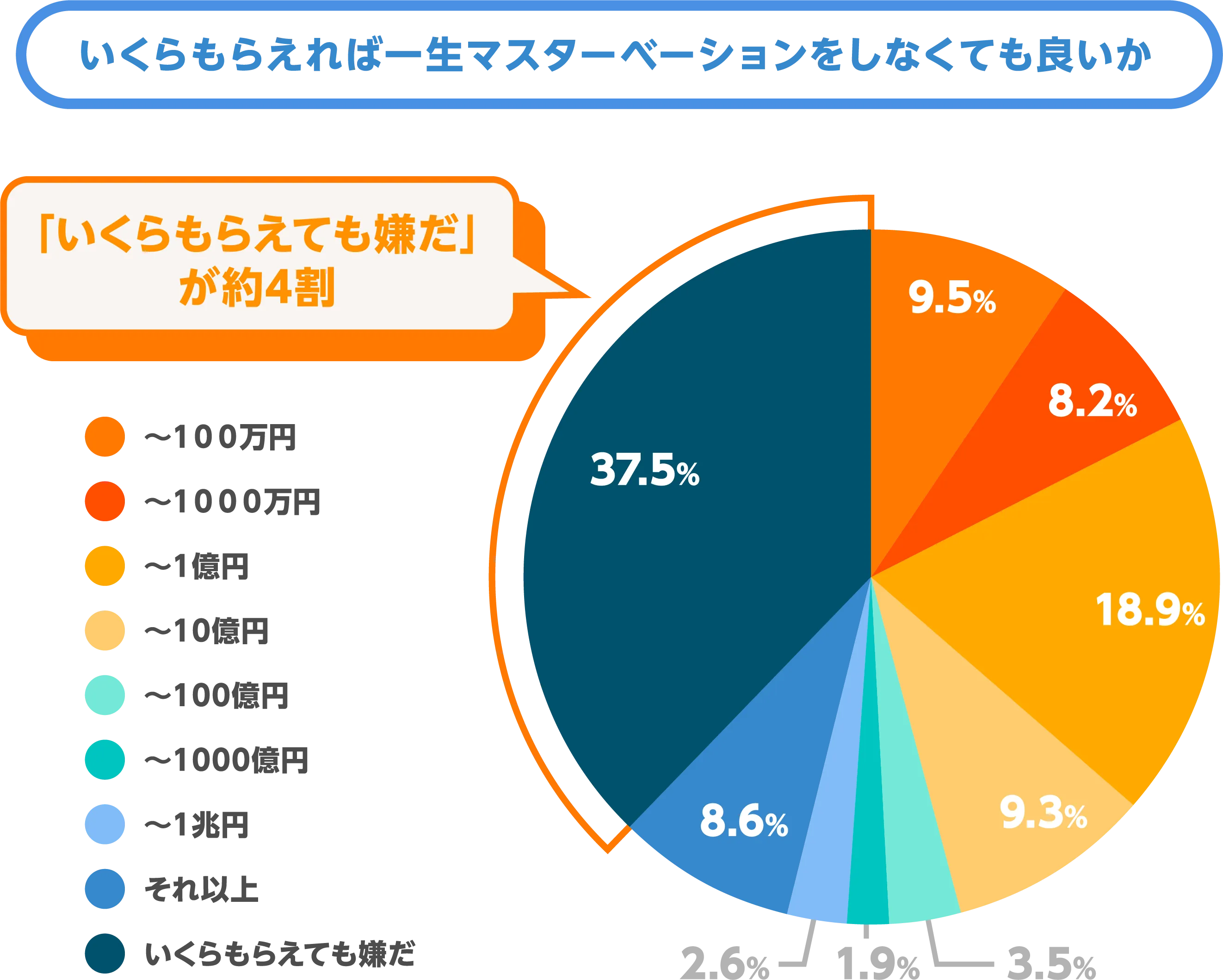 いくらもらえれば一生マスターベーションをしなくても良いか