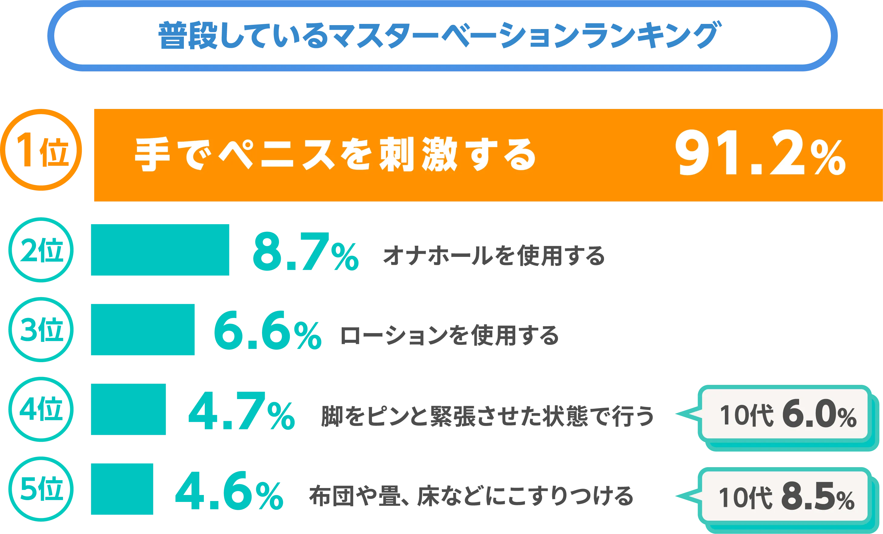 普段しているマスターベーションランキング