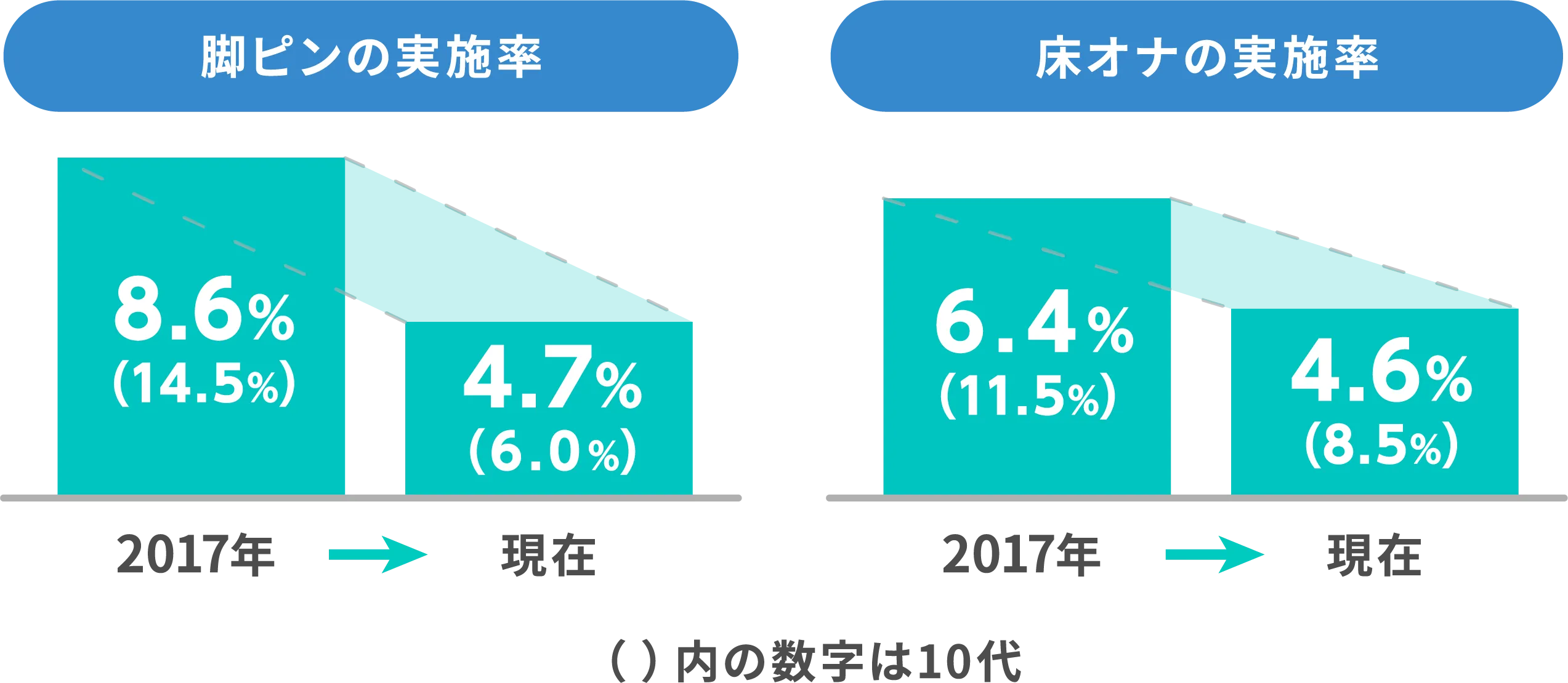 脚ピンの実施率 / 床オナの実施率