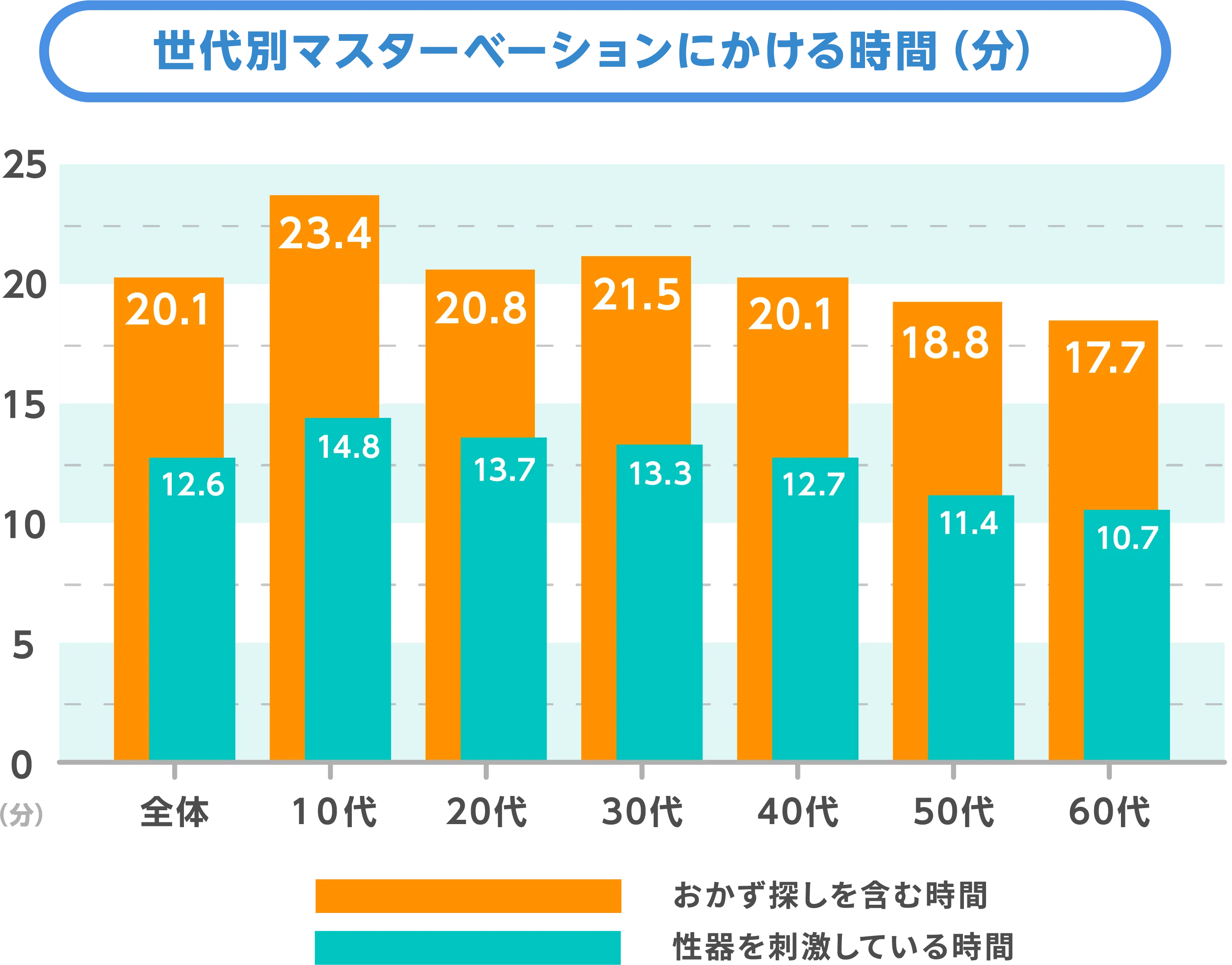 世代別マスターベーションにかける時間（分）