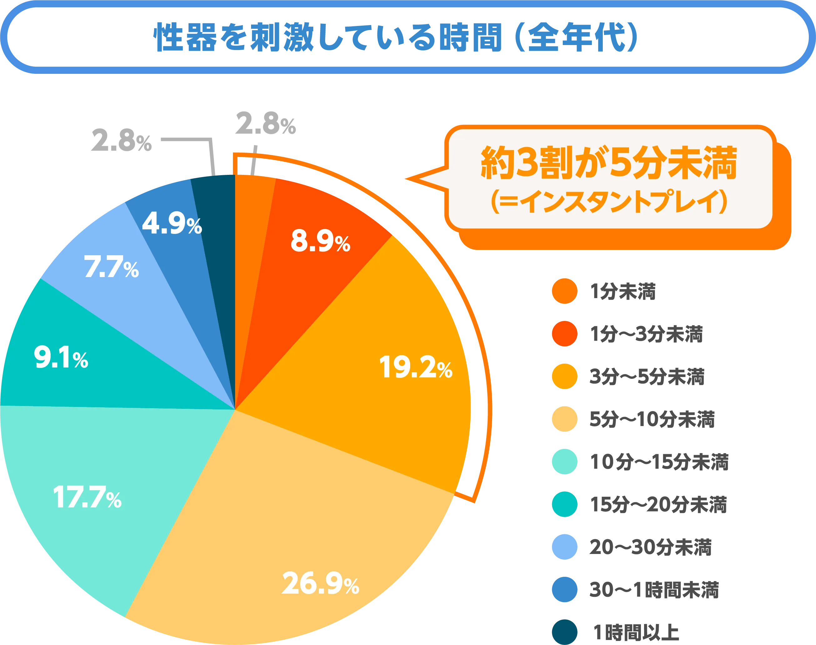 性器を刺激している時間（全年代）
