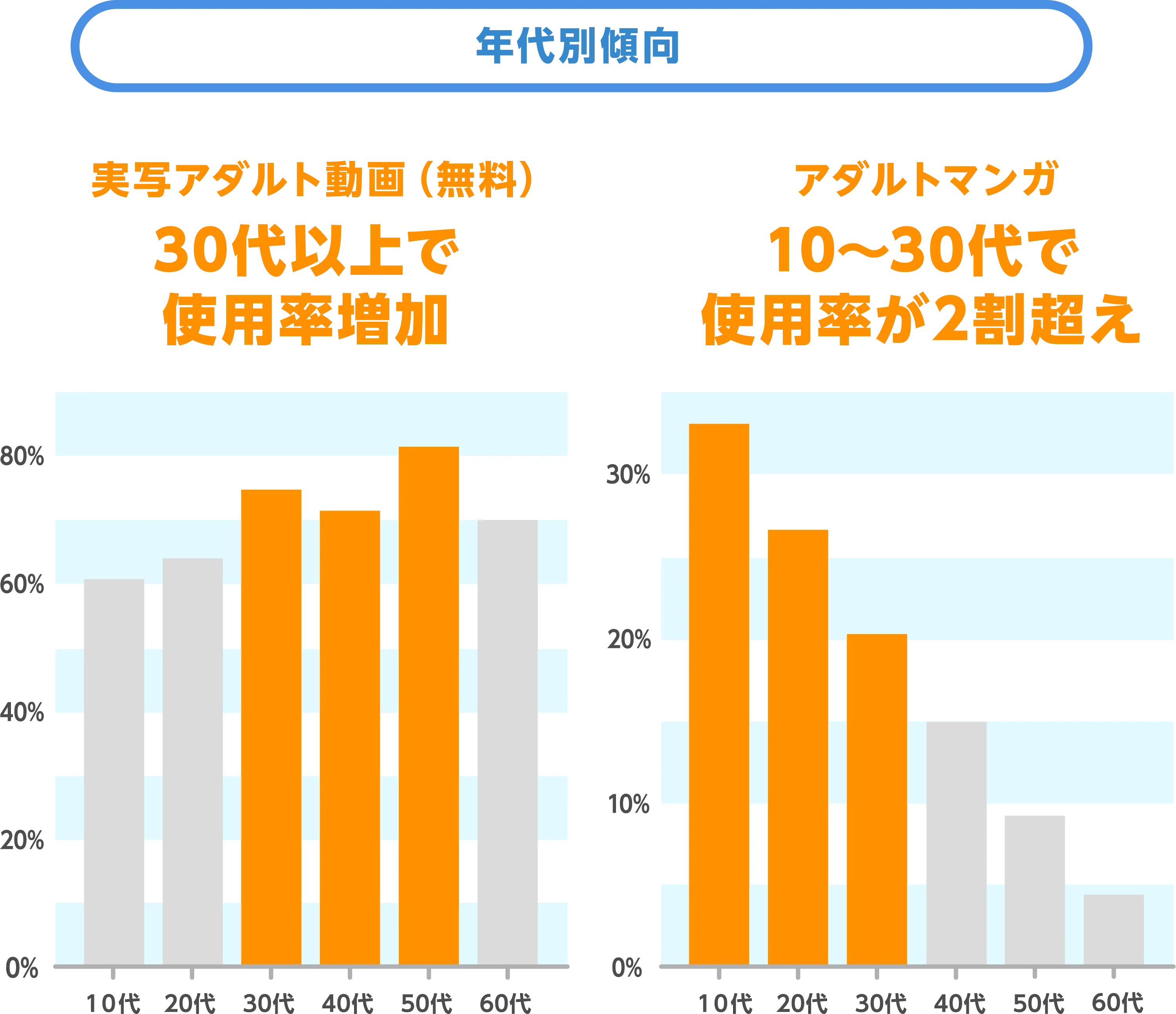 年代別傾向