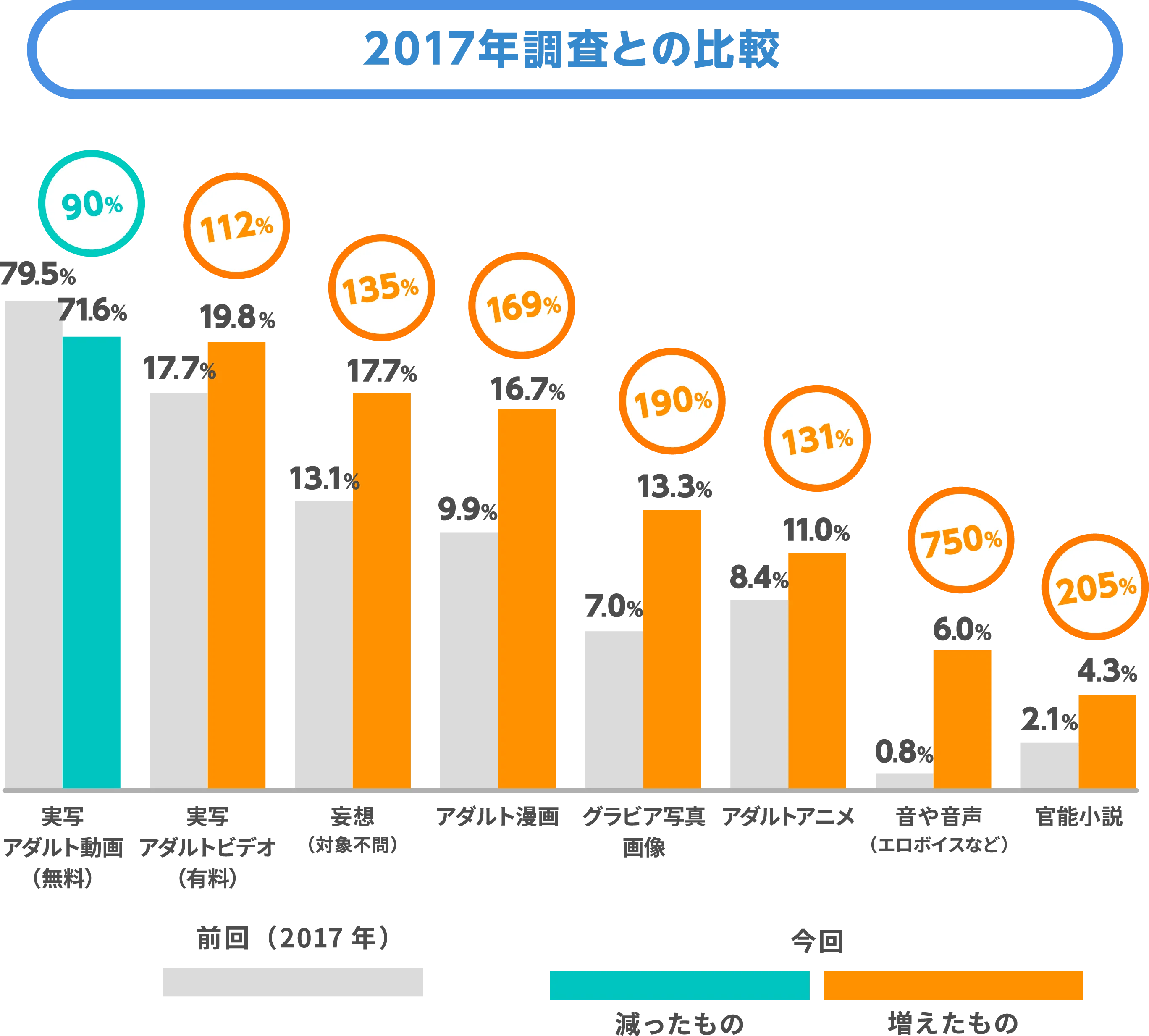 2017年調査との比較