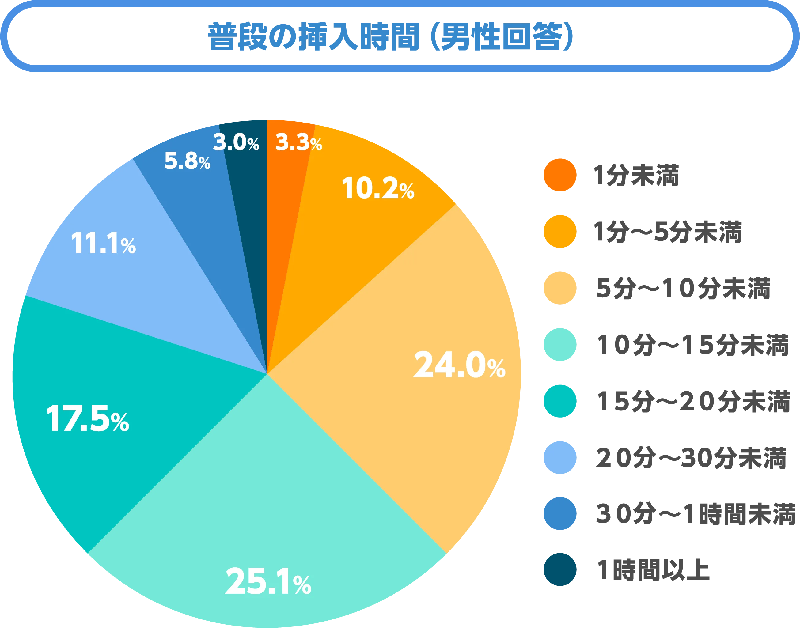 普段の挿入時間（男性回答）