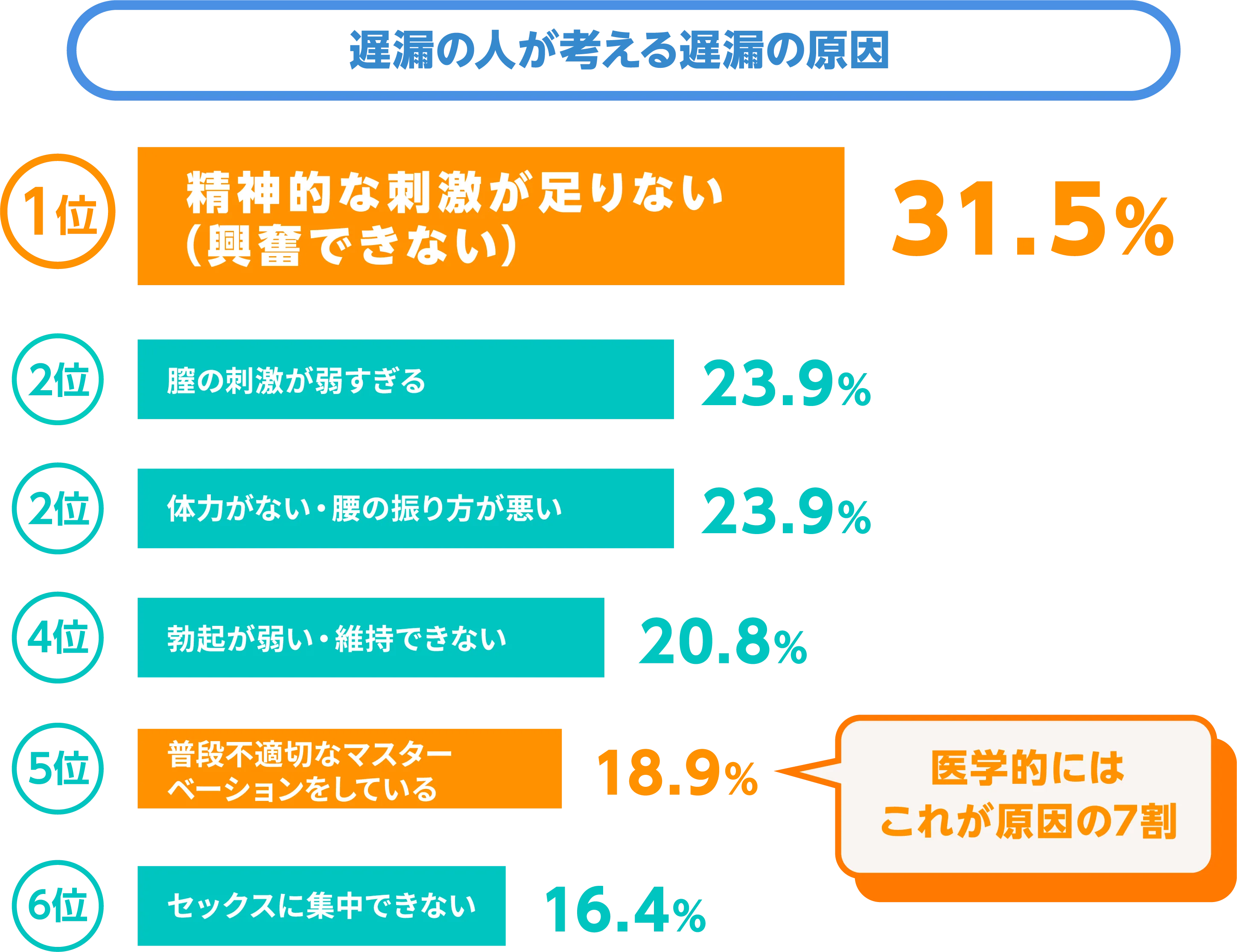 遅漏の人が考える遅漏の原因