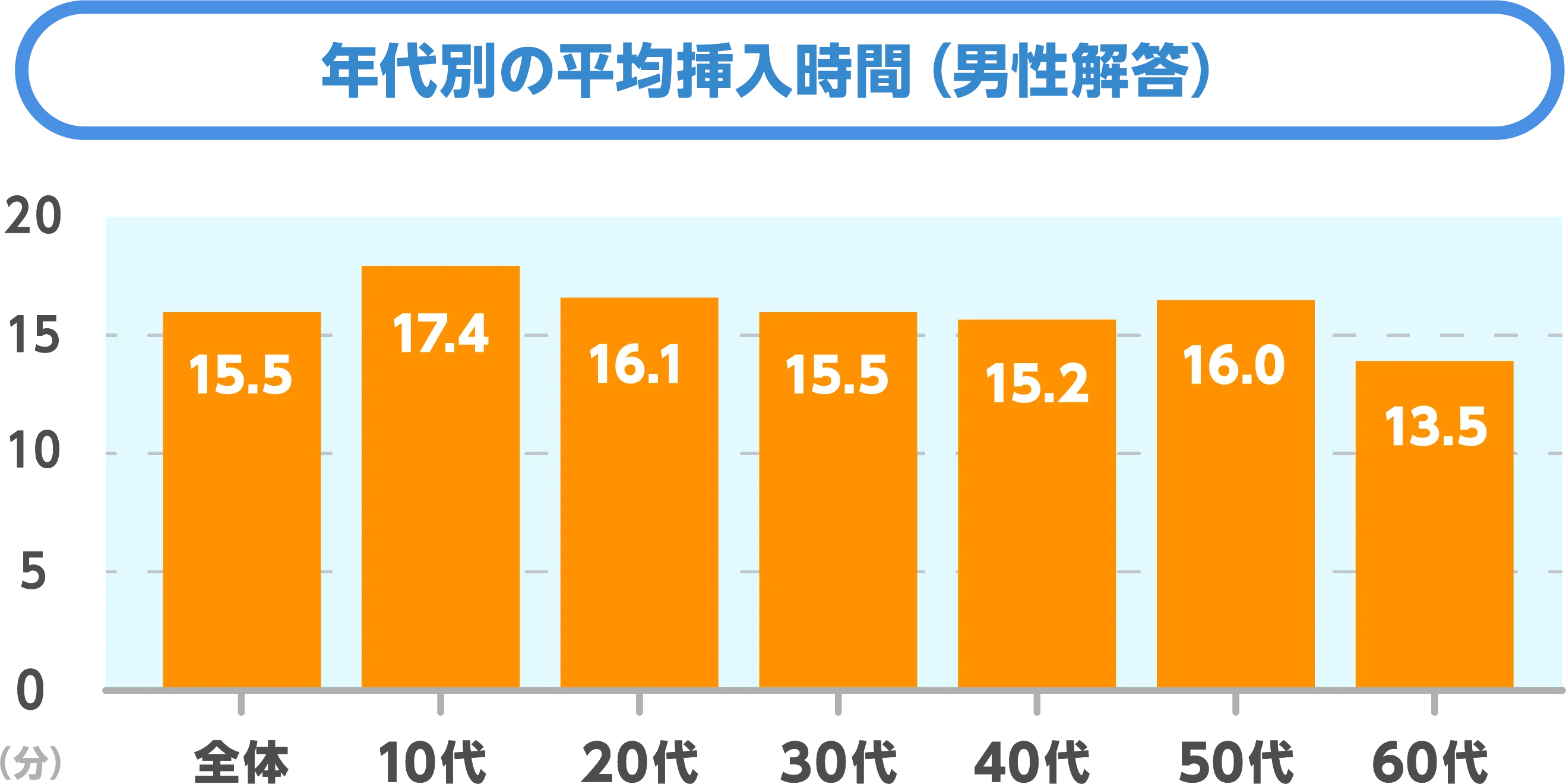 年代別の平均挿入時間（男性解答）