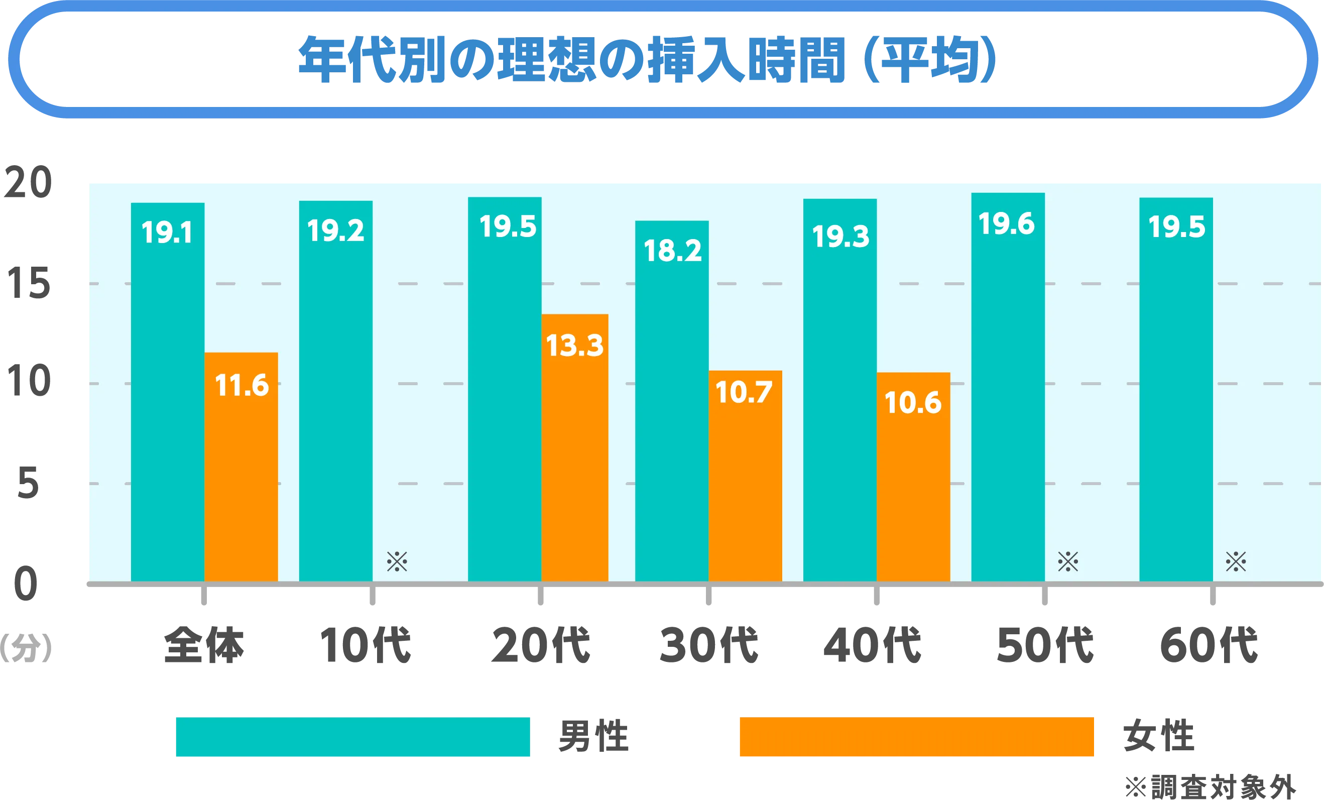 年代別の理想の挿入時間（平均）