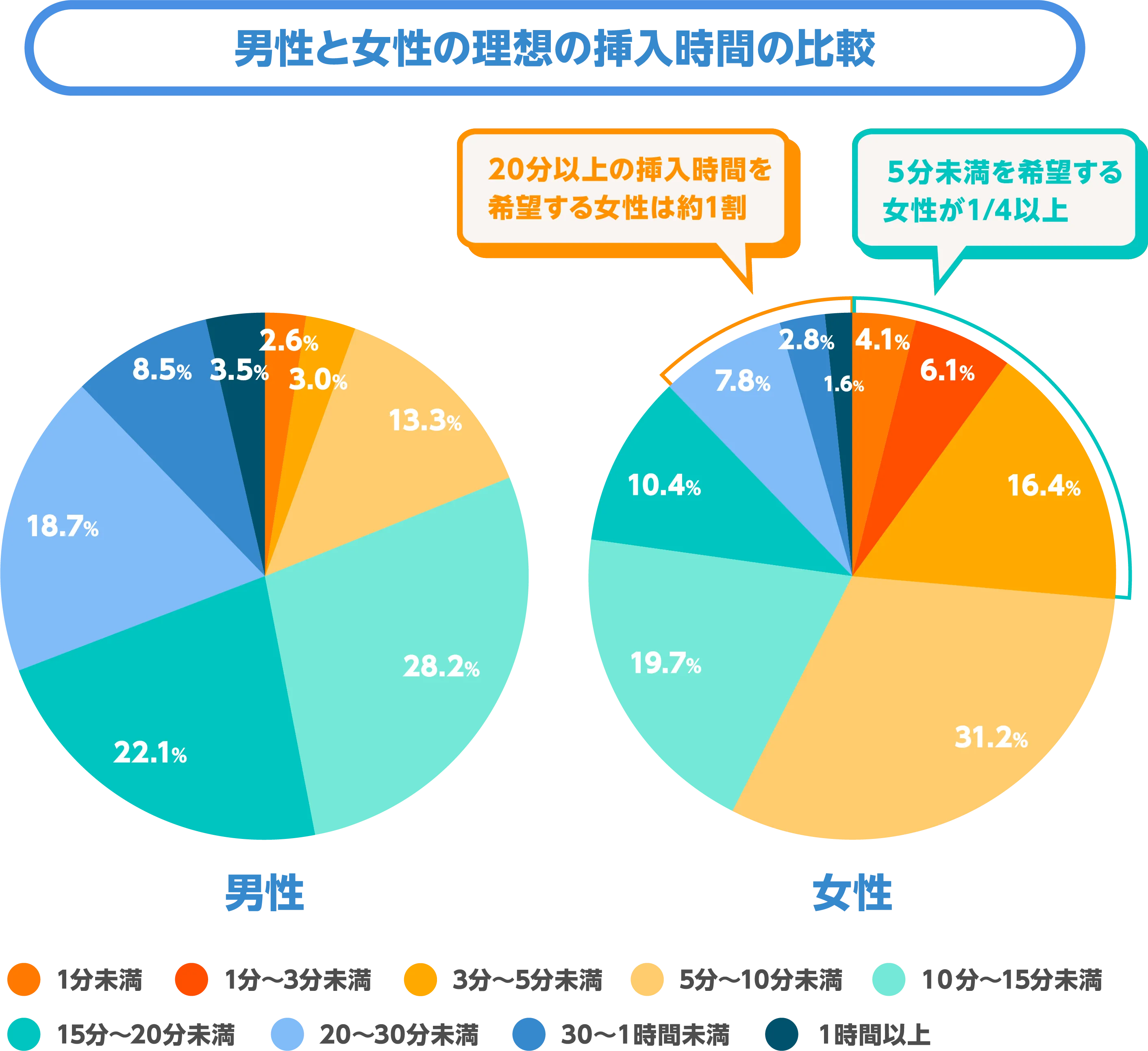 男性と女性の理想の挿入時間の比較