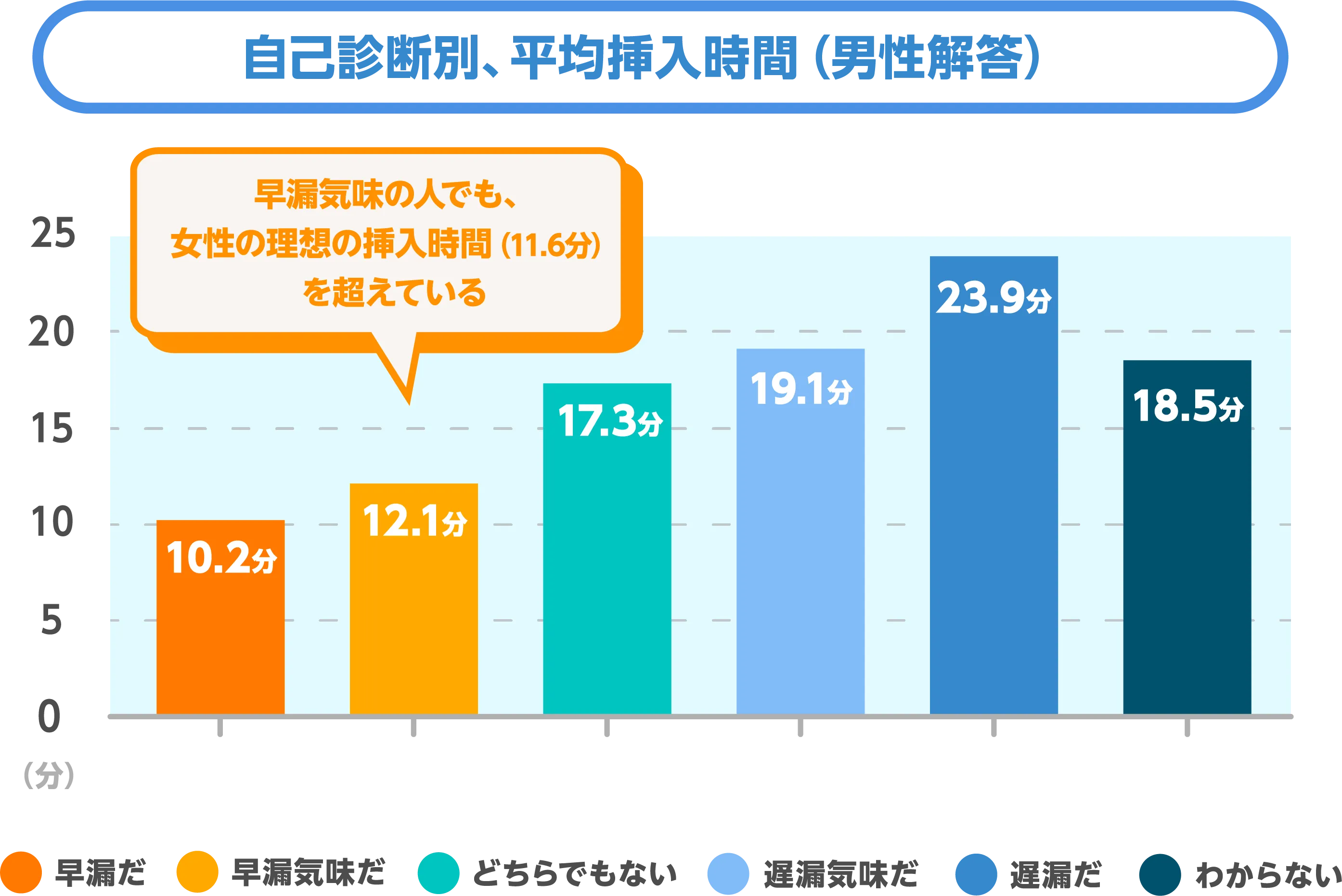 自己診断別、平均挿入時間（男性解答）