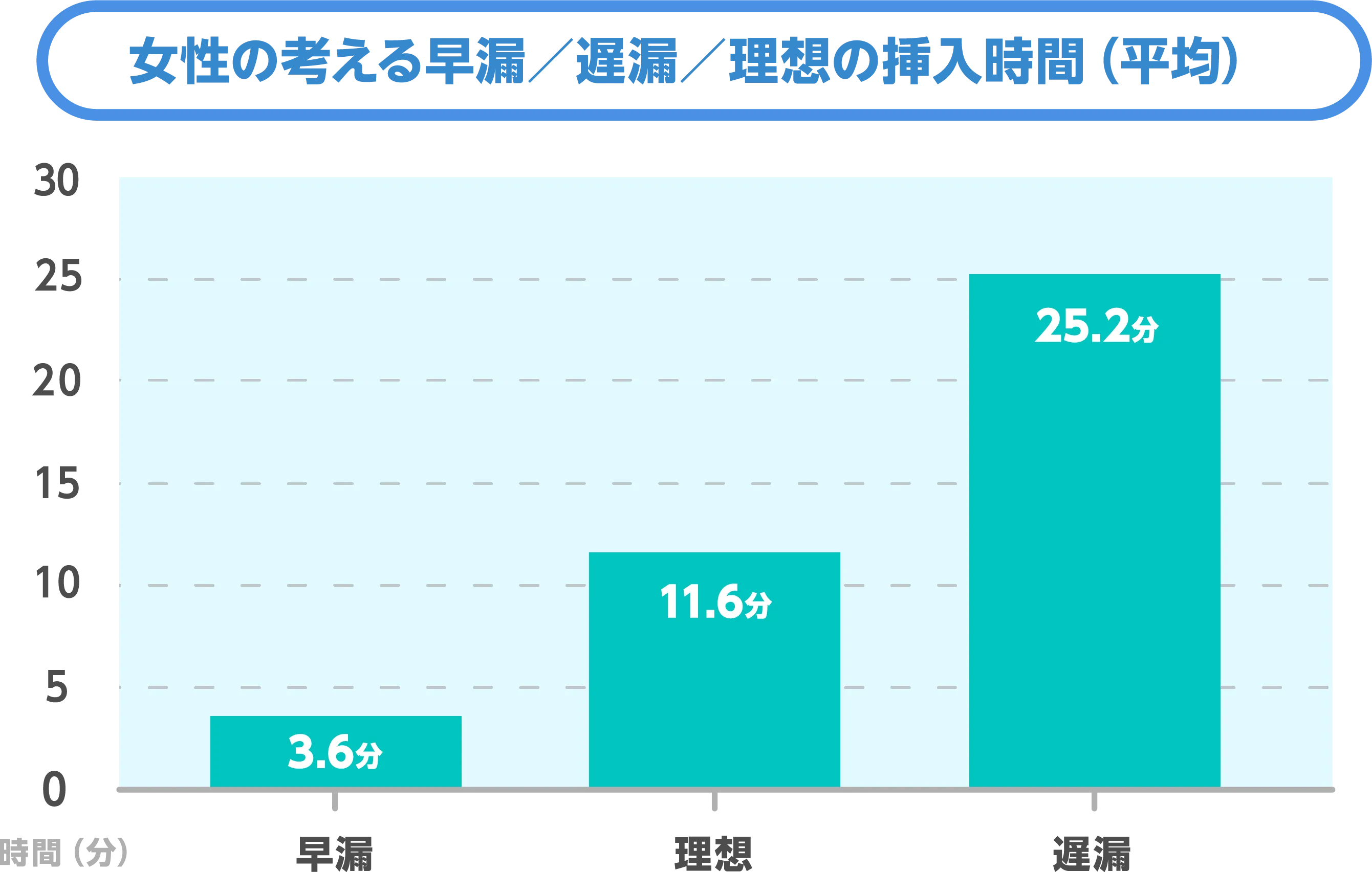 女性の考える早漏／遅漏／理想の挿入時間（平均）
