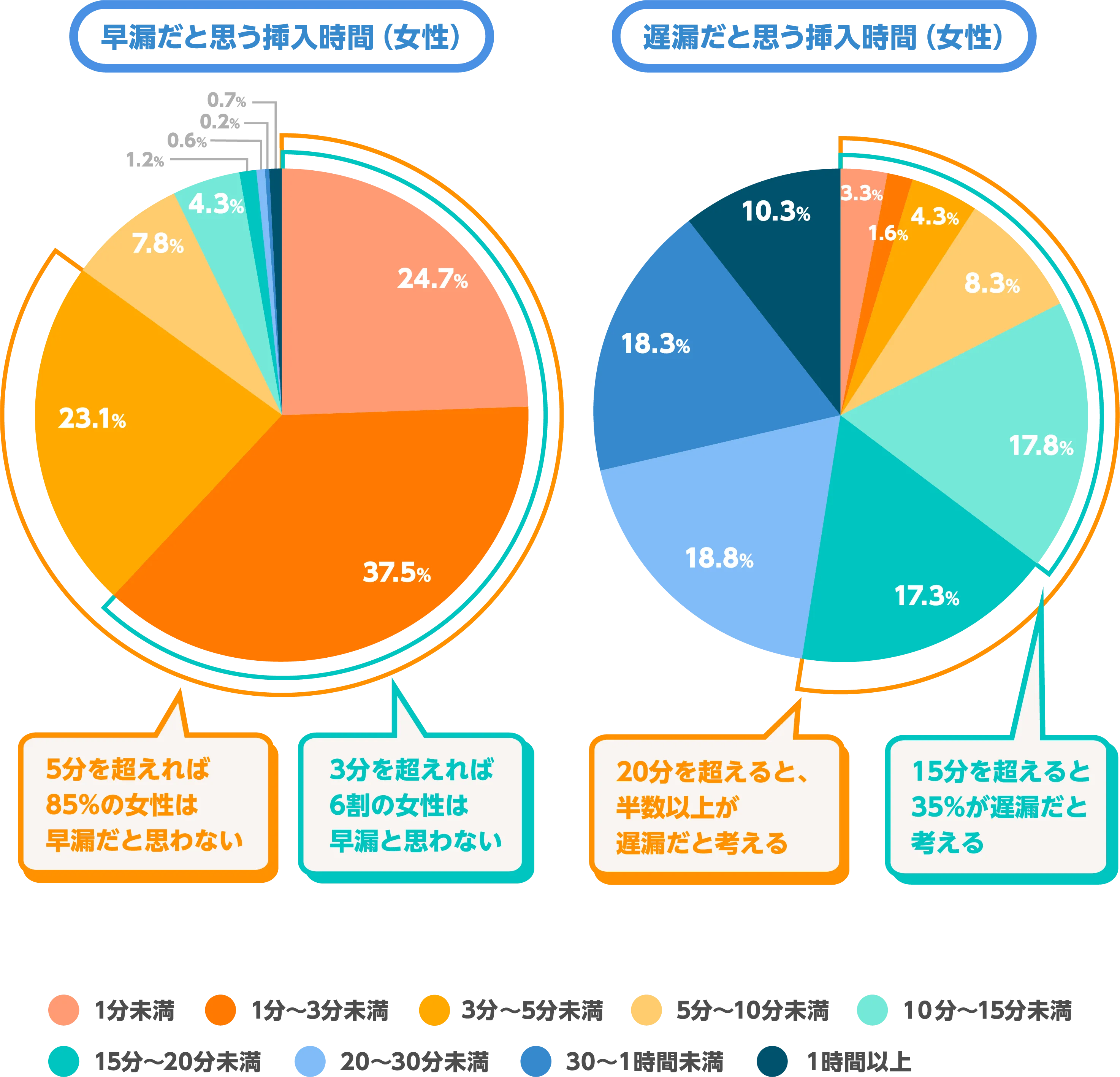 早漏だと思う挿入時間（女性）・遅漏だと思う挿入時間（女性）