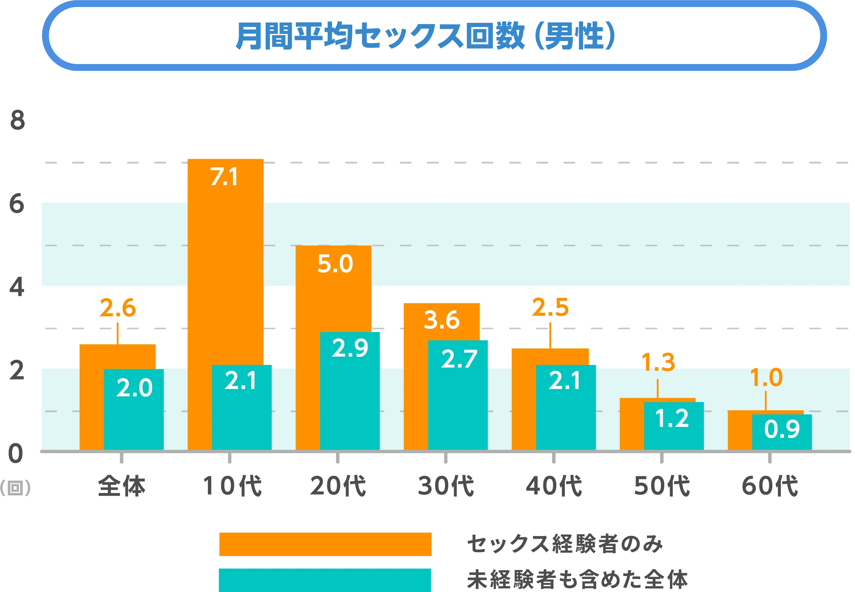 月間平均セックス回数（男性）