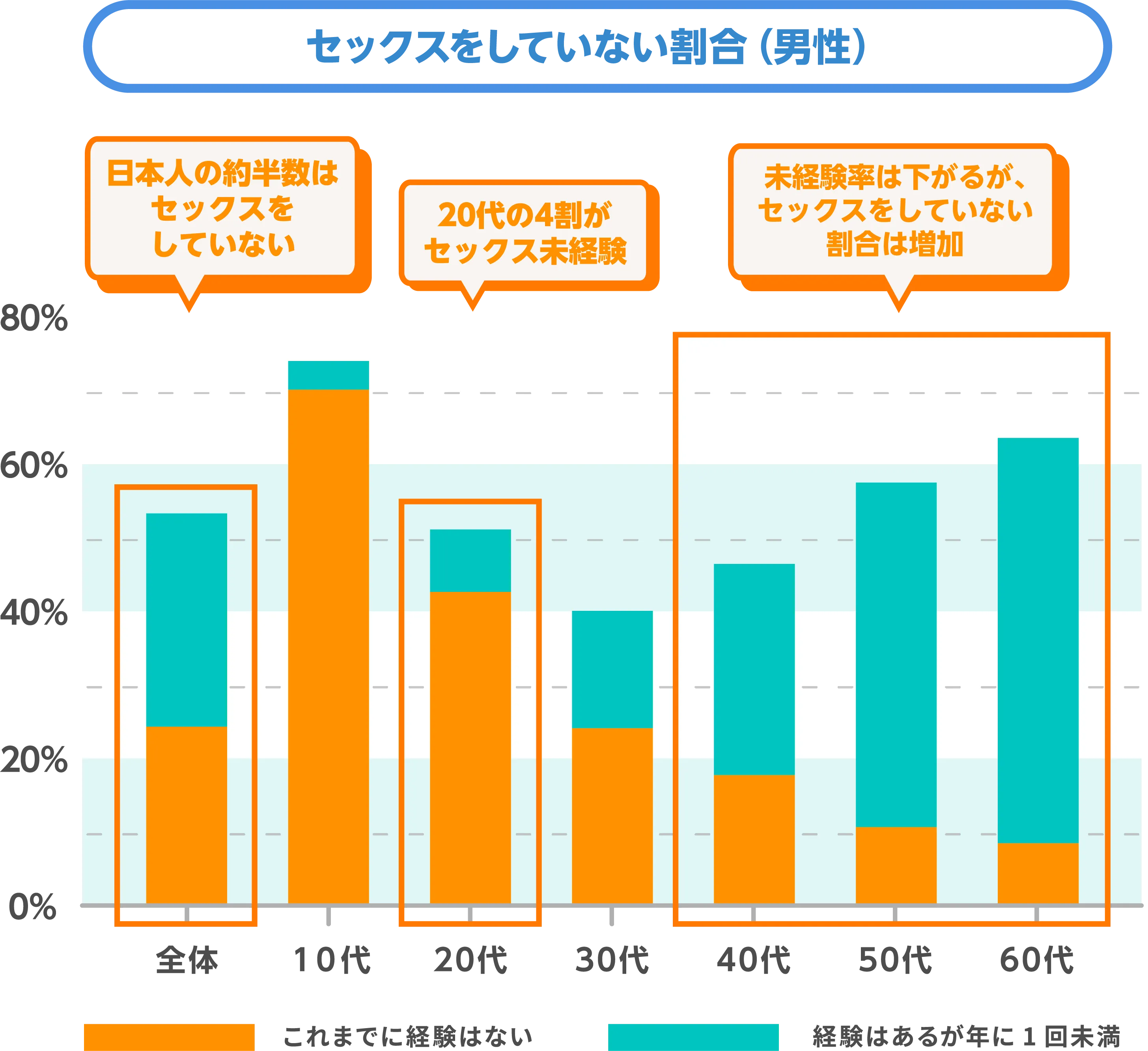 セックスをしていない割合（男性）