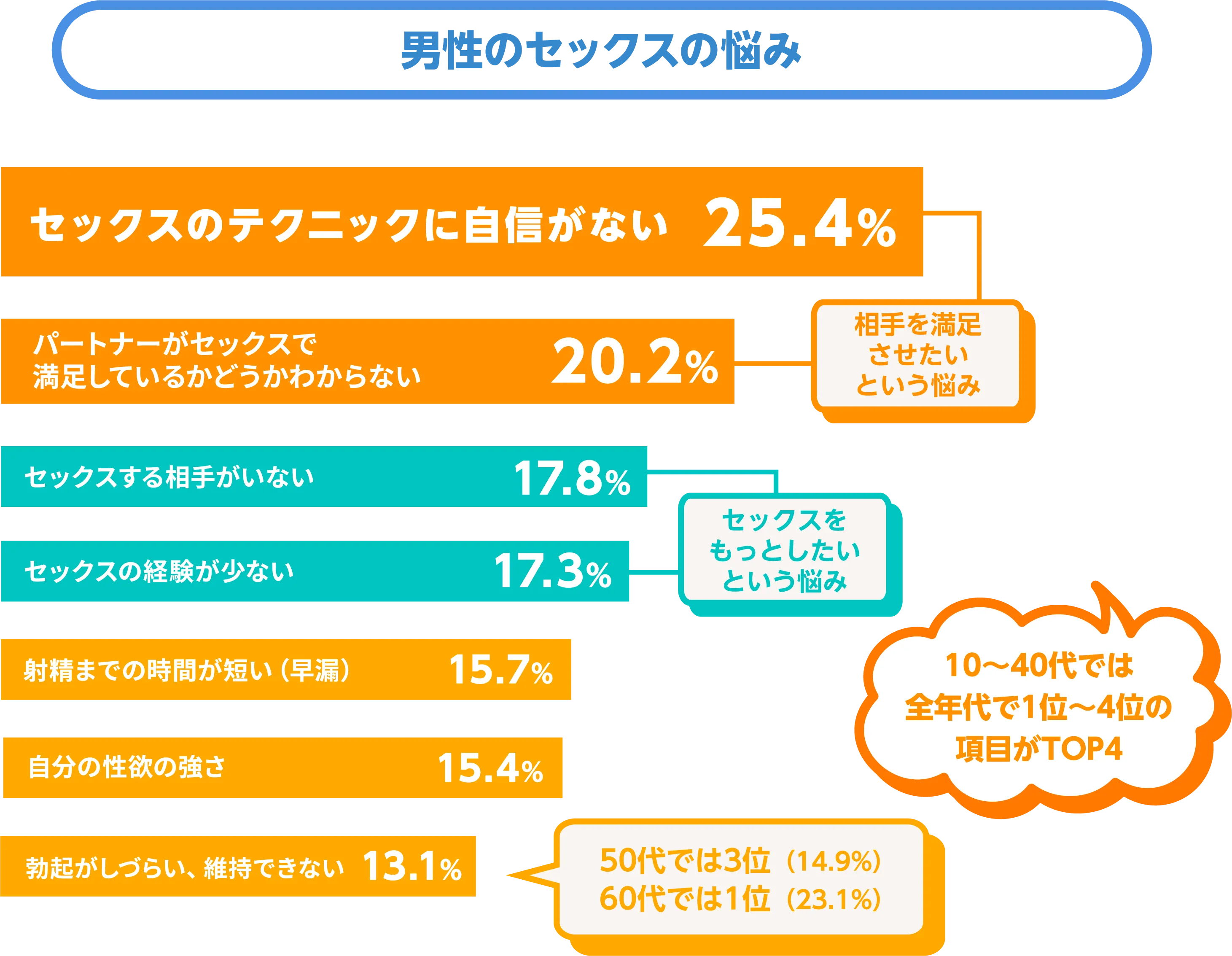 男性のセックスの悩み