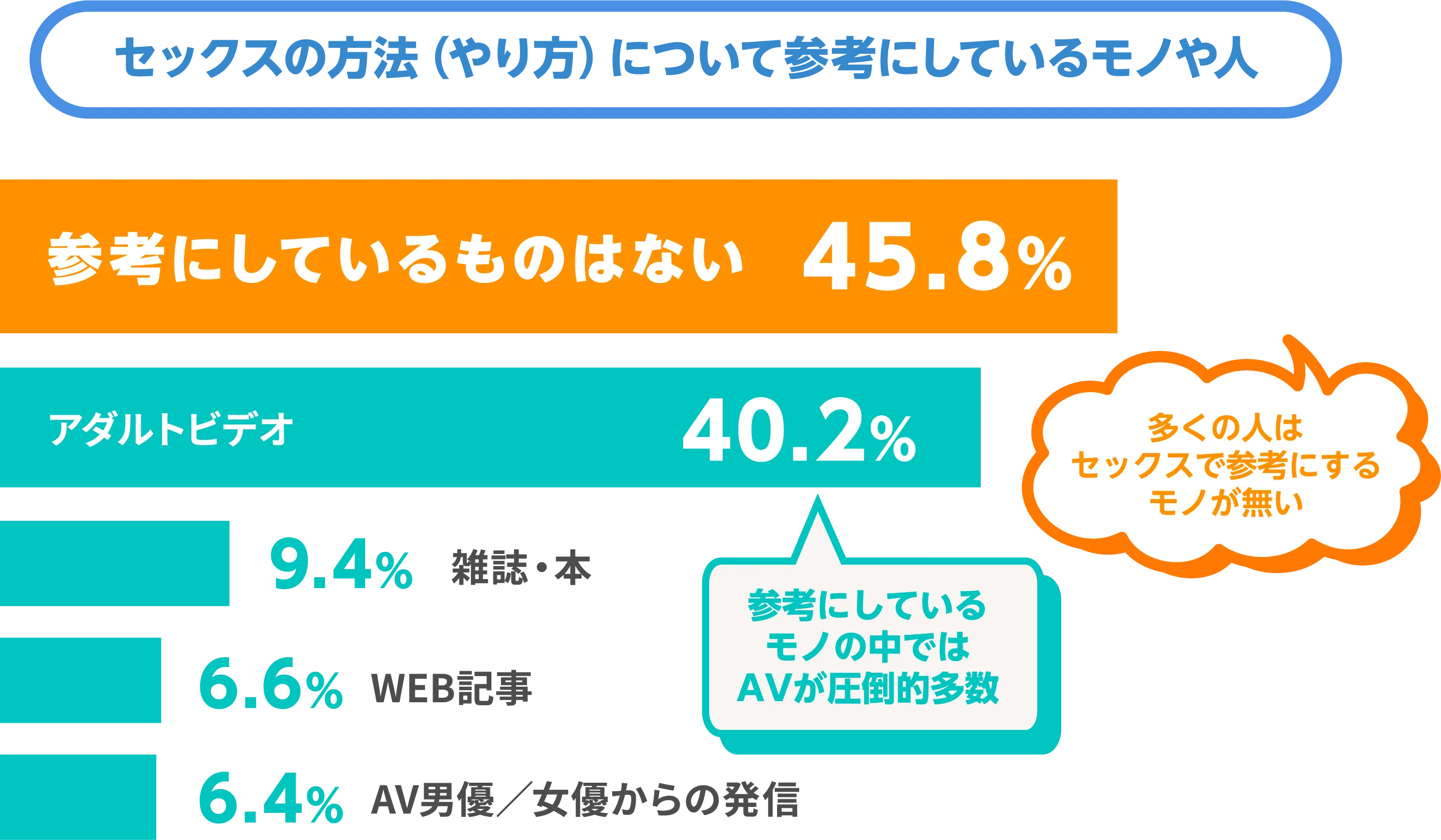 セックスの方法（やり方）について参考にしているモノや人