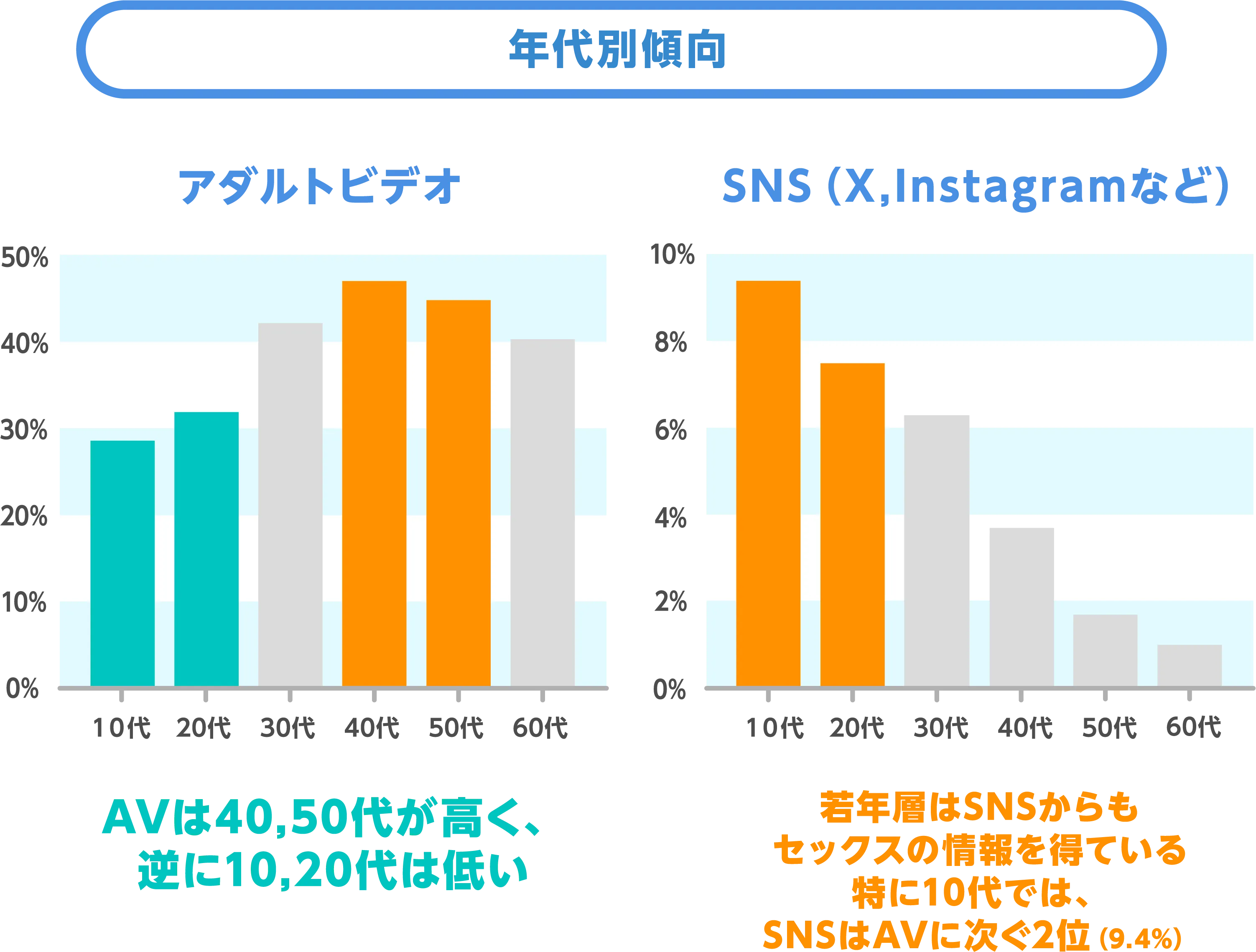 年代別傾向