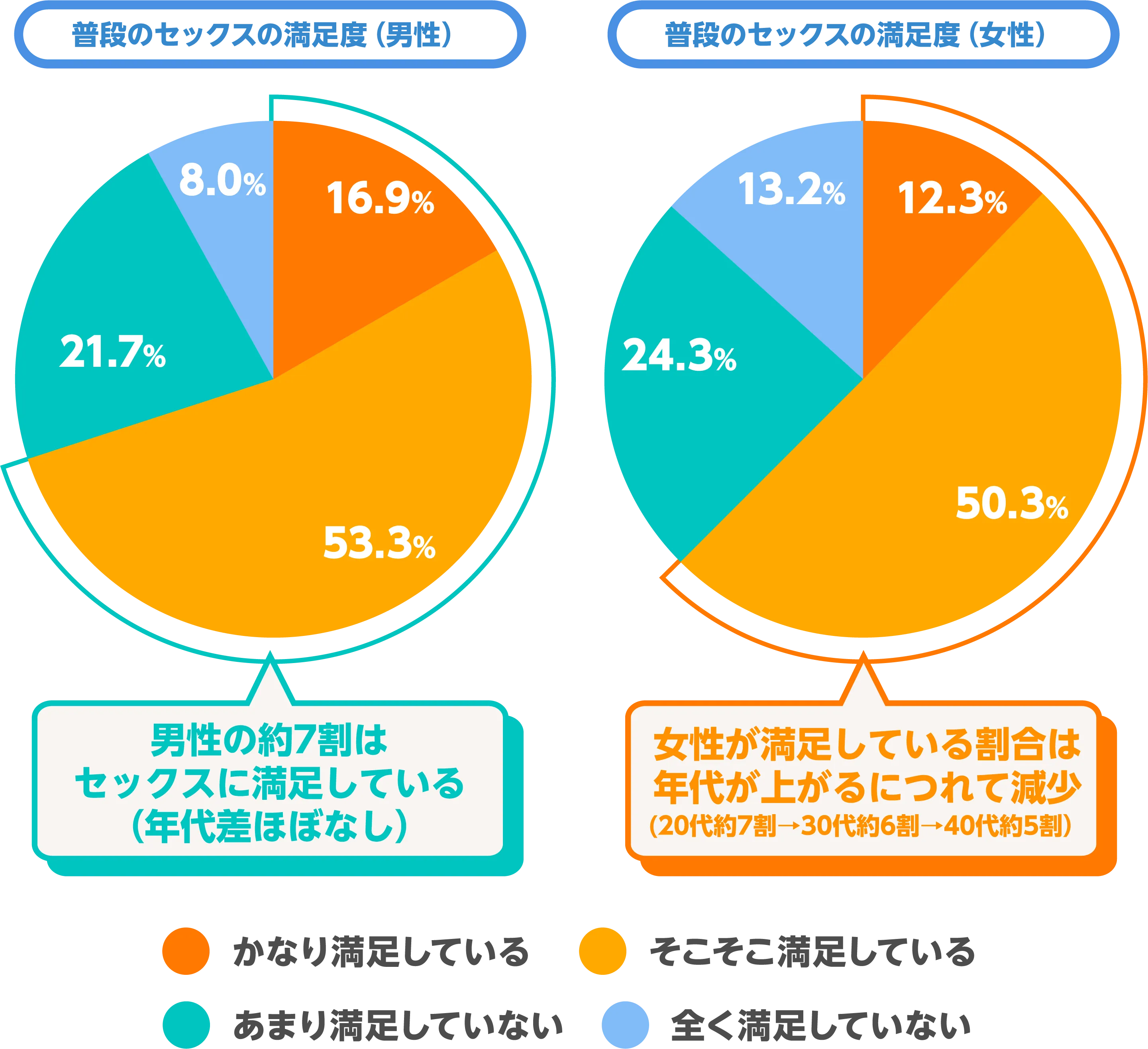 普段のセックスの満足度（男性） / 普段のセックスの満足度（女性）