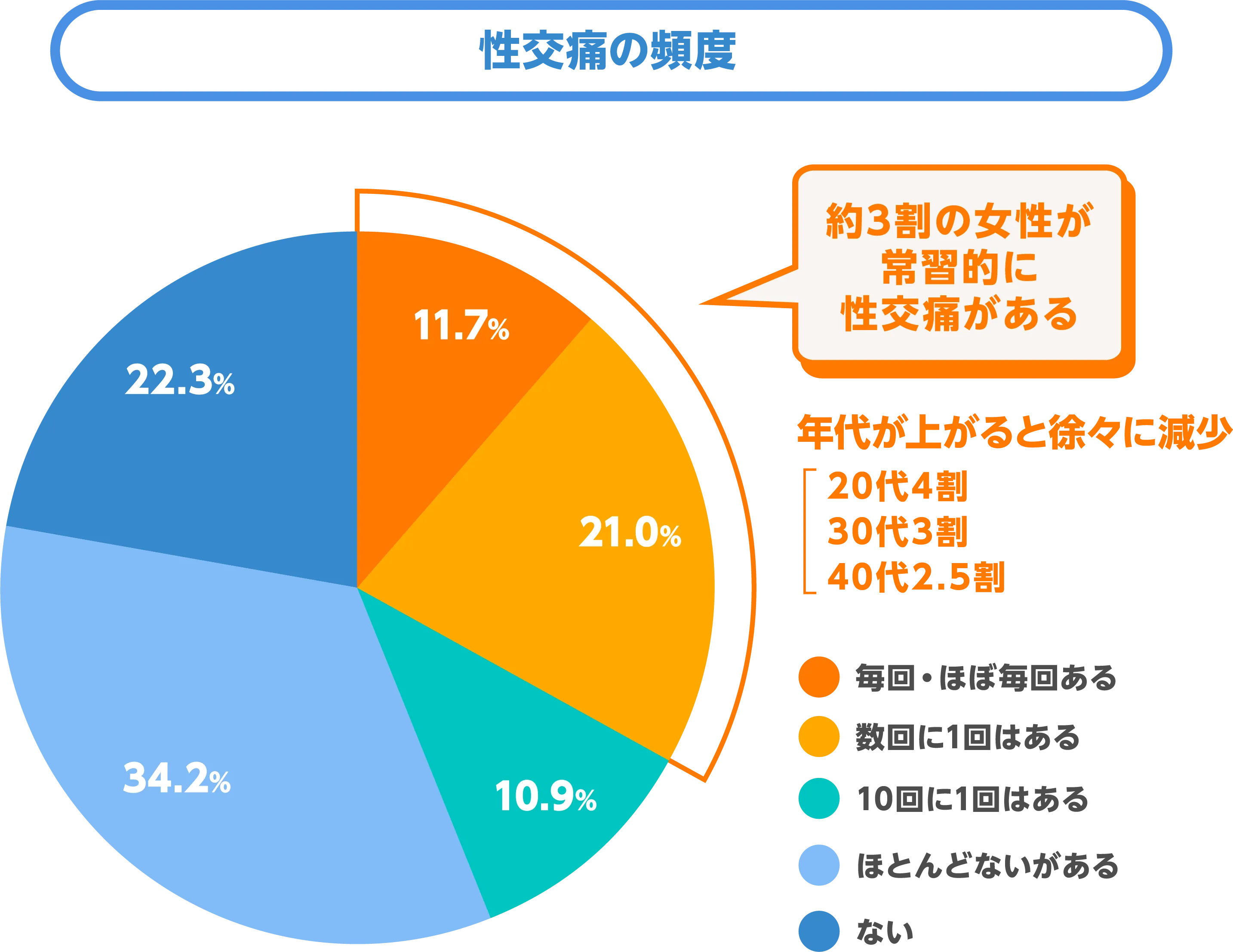 性交痛の頻度