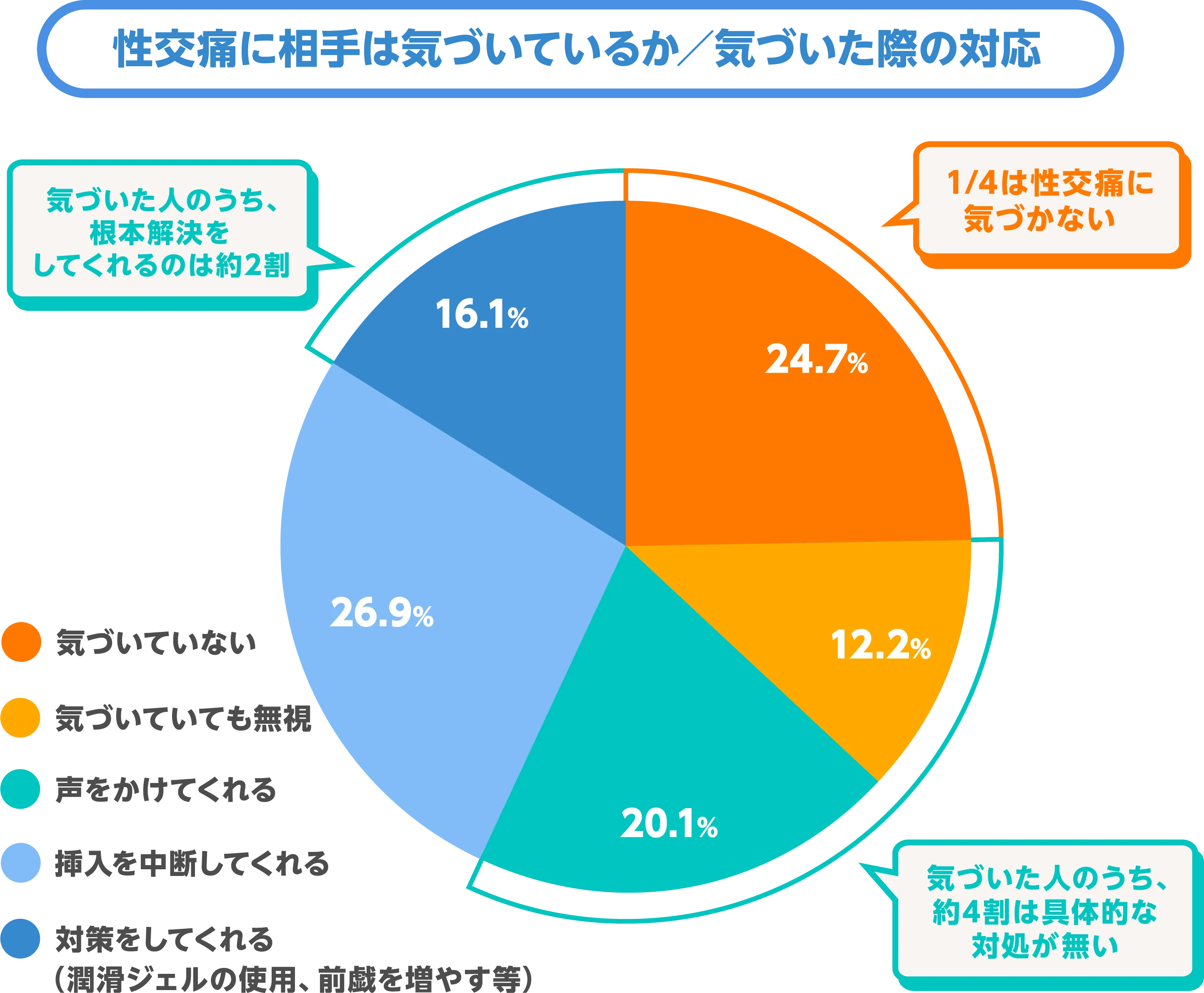 性交痛に相手は気づいているか／気づいた際の対応