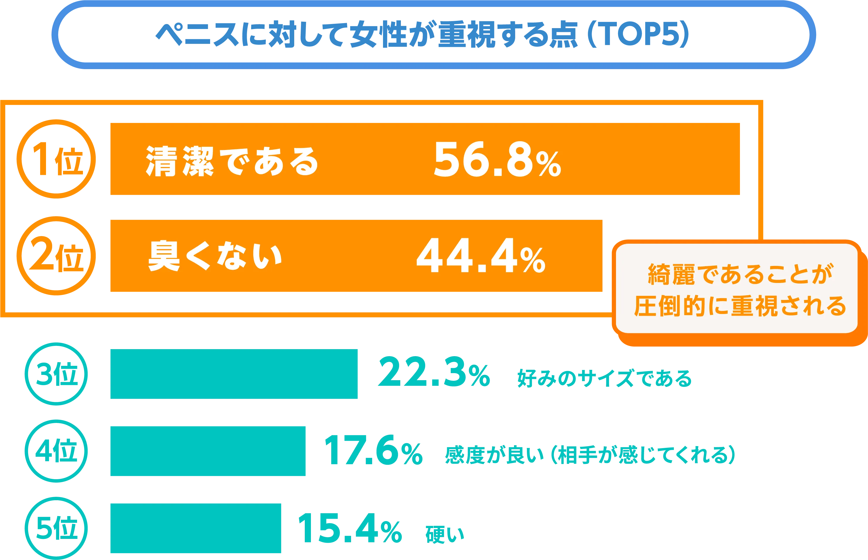 ペニスに対して女性が重視する点 （TOP5）
