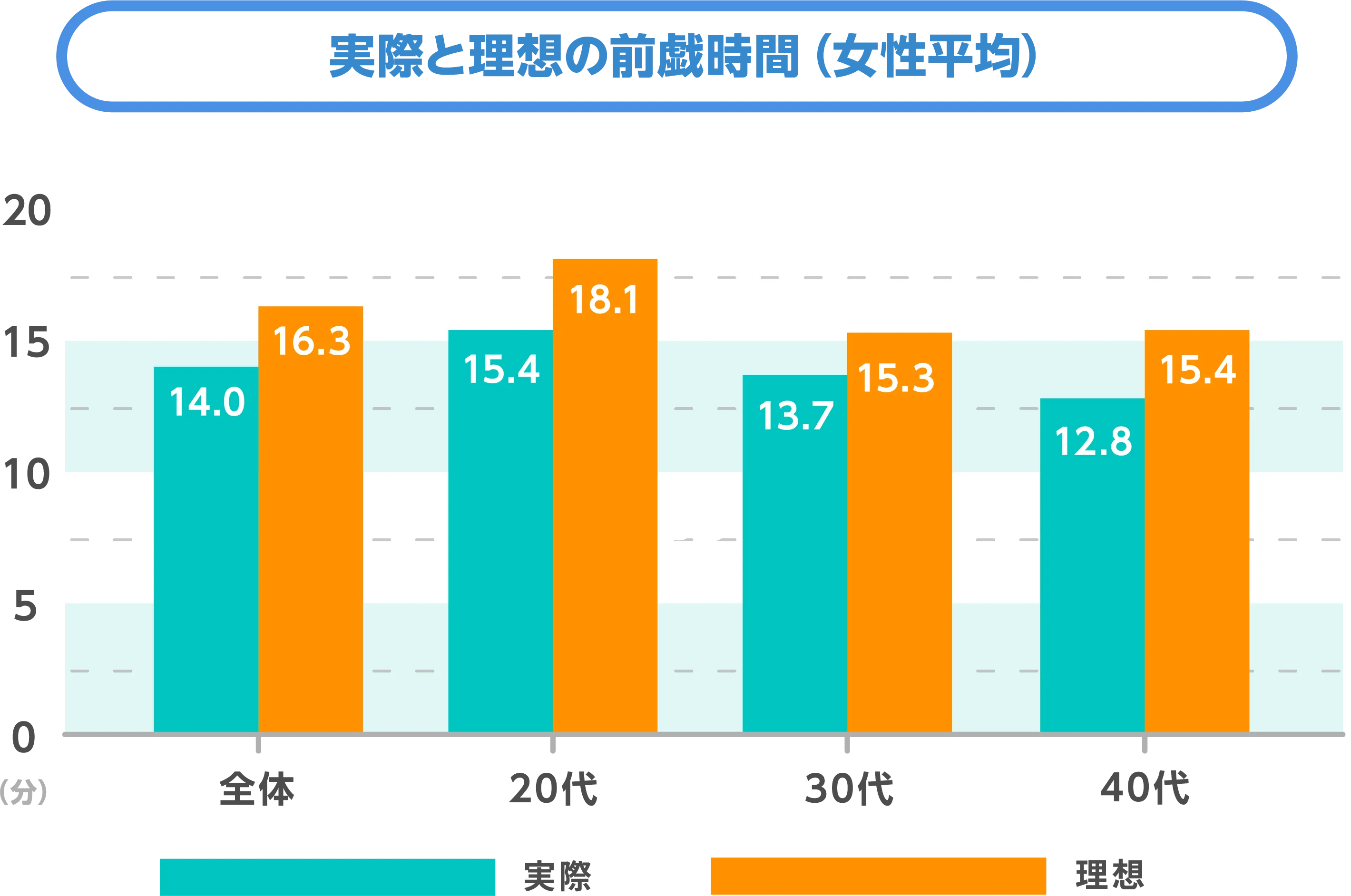 実際と理想の前戯時間（女性平均）