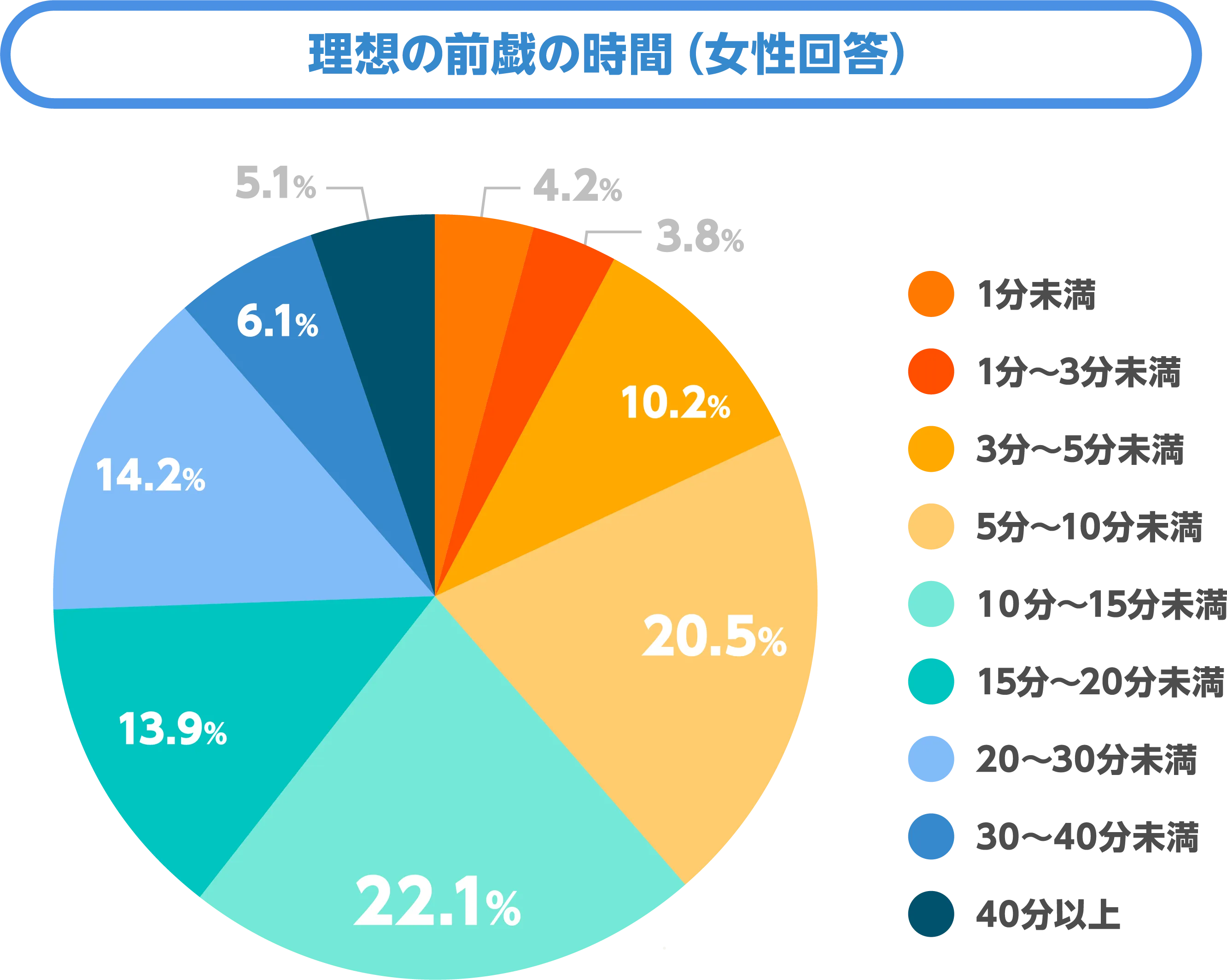 理想の前戯の時間（女性回答）