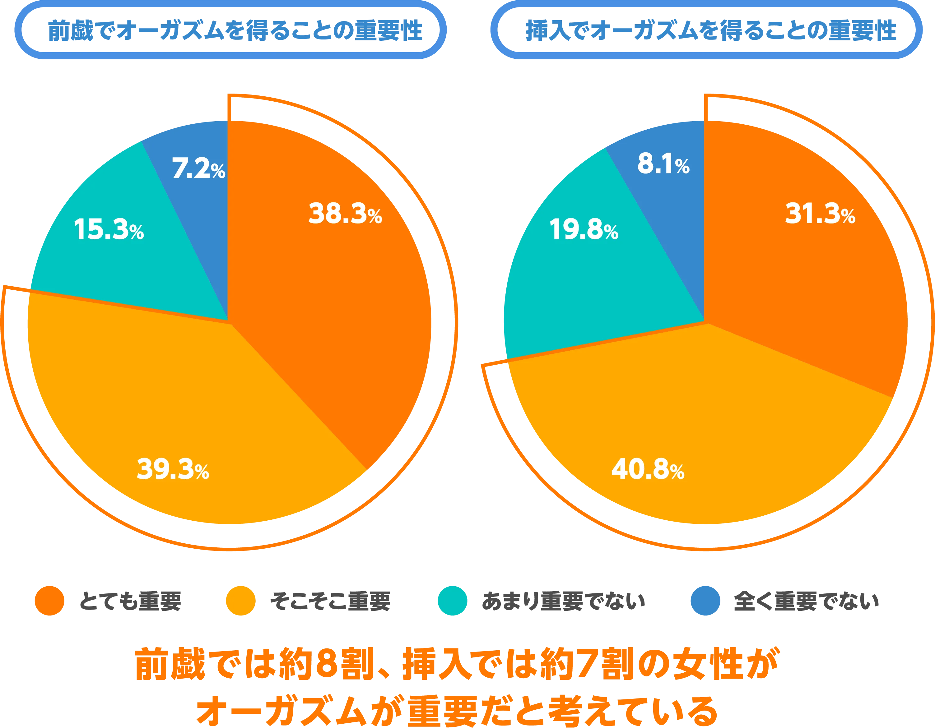 前戯でオーガズムを得ることの重要性 / 挿入でオーガズムを得ることの重要性