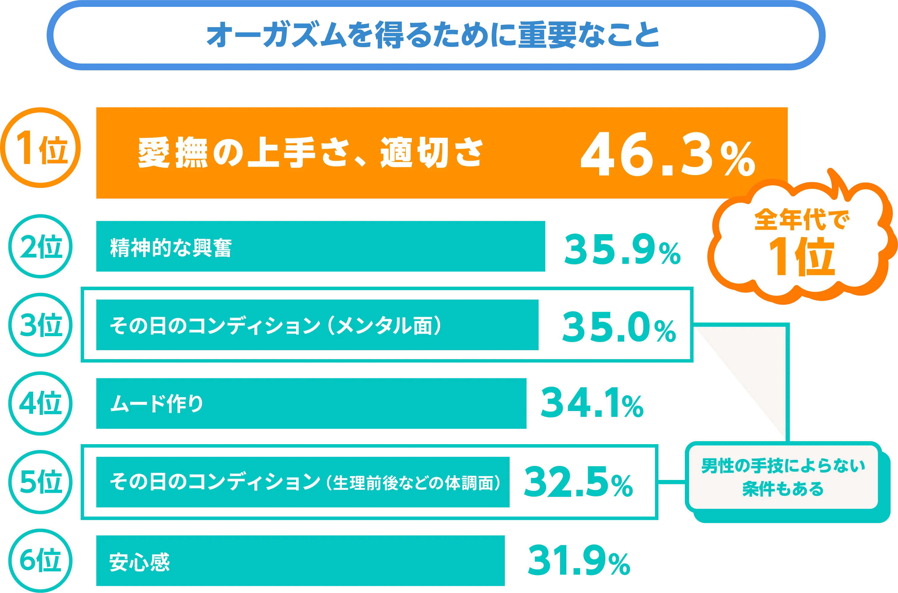 オーガズムを得るために重要なこと