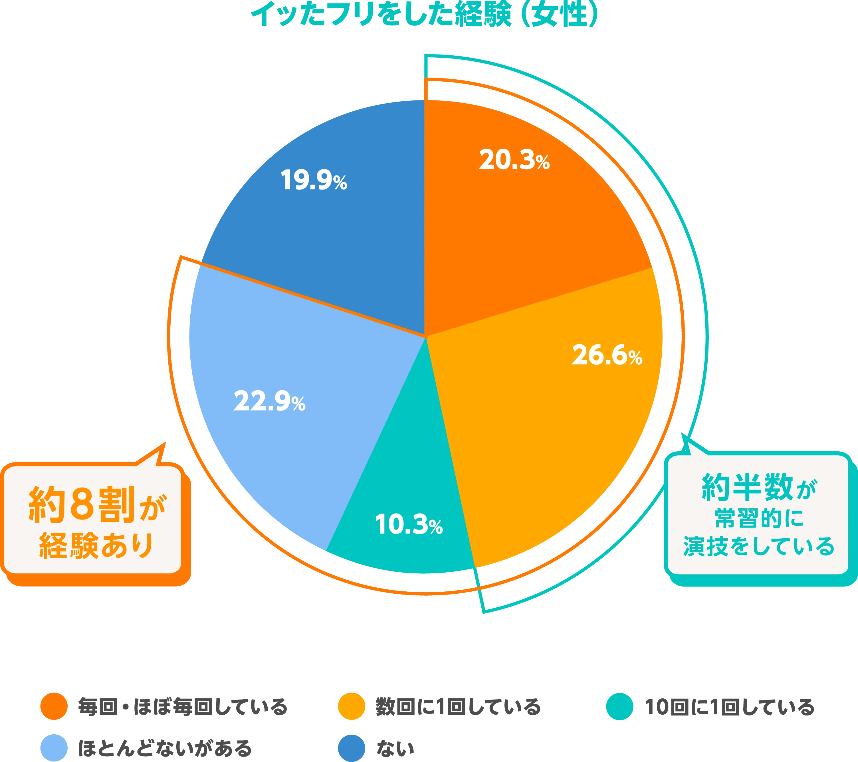 イッたフリをした経験(女性)