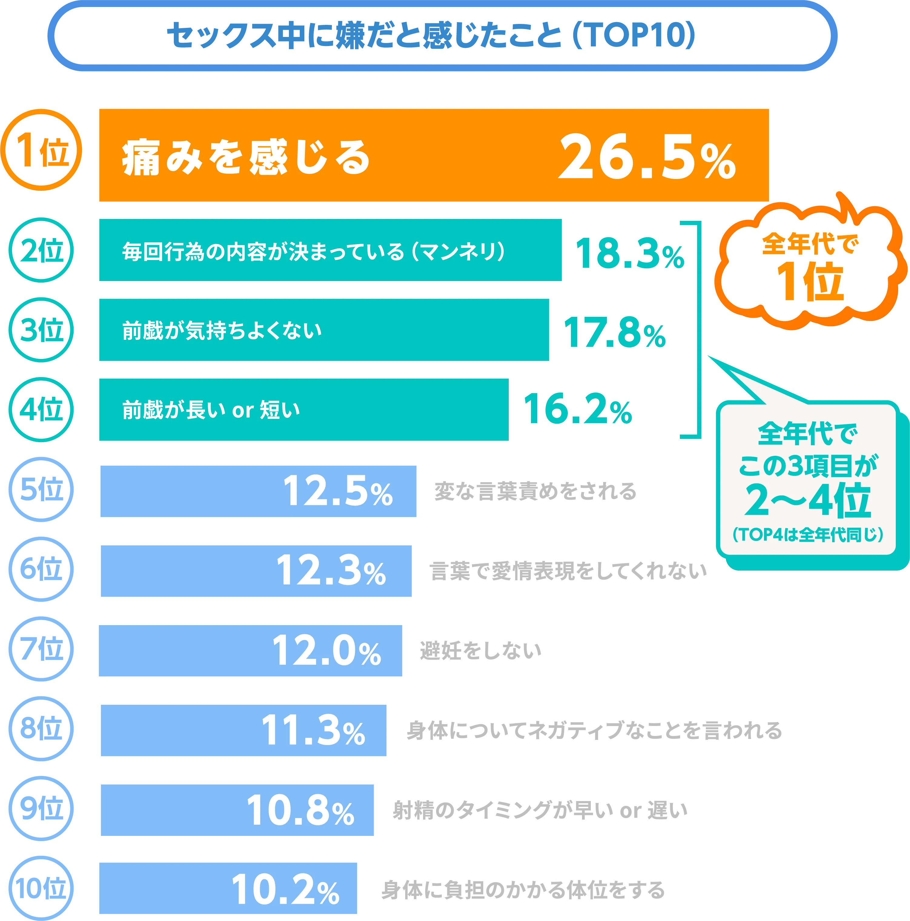 セックス中に嫌だと感じたこと（TOP10）