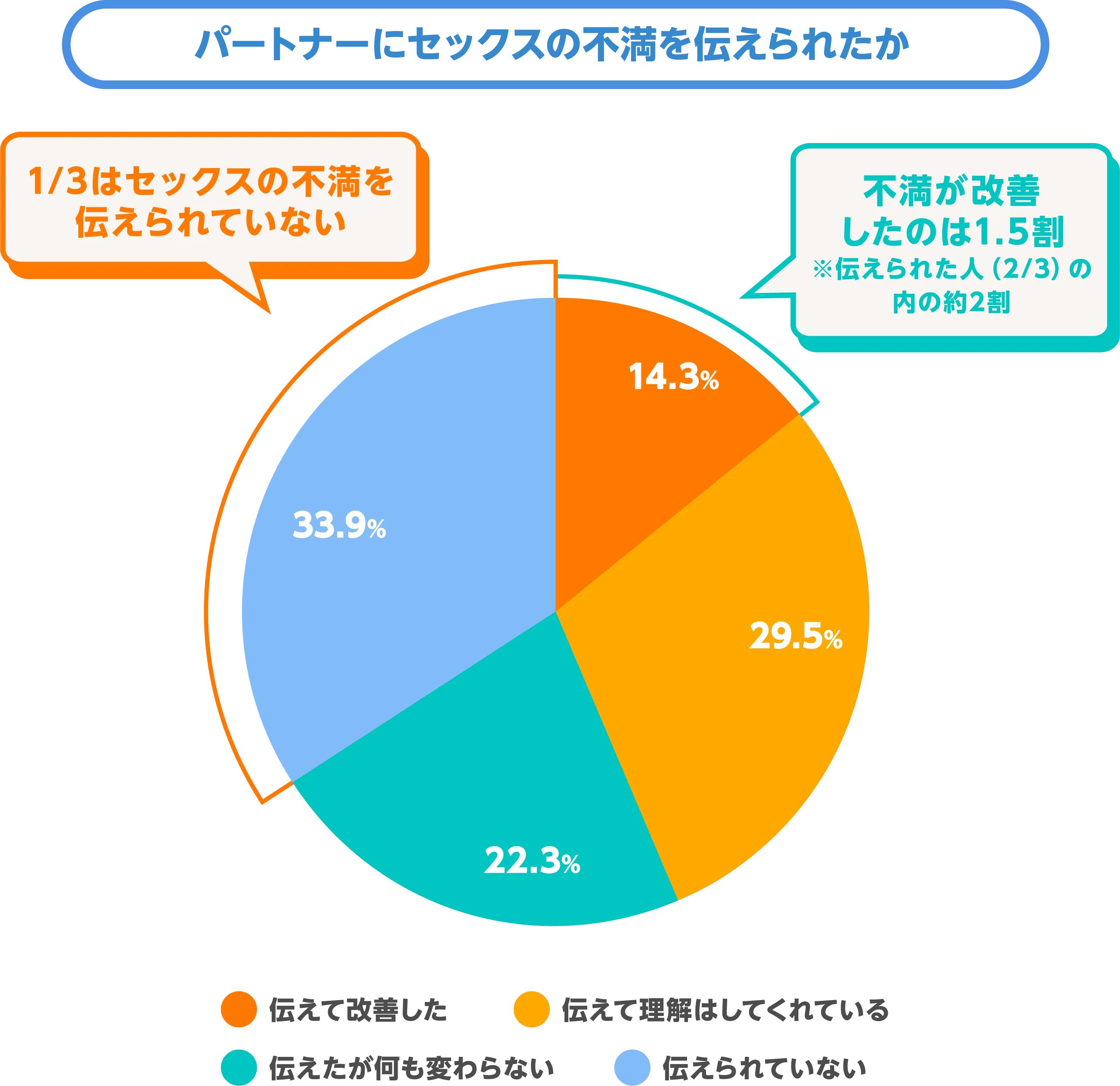 パートナーにセックスの不満を伝えられたか