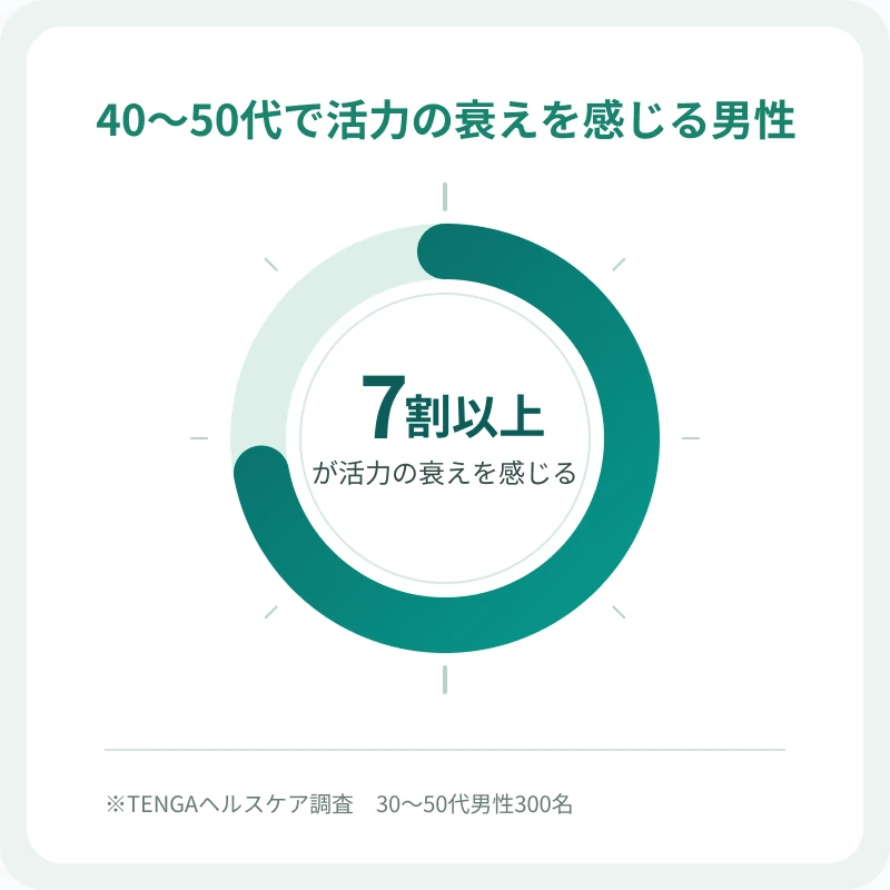40〜50代で活力の衰えを感じる男性は7割以上（TENGAヘルスケア調査　30〜50代男性300名）