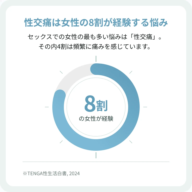 性交痛は女性の8割が経験する悩み。セックスでの女性の最も多い悩みは「性交痛」で、その内4割は頻繁に痛みを感じている（TENGA性生活白書, 2024）