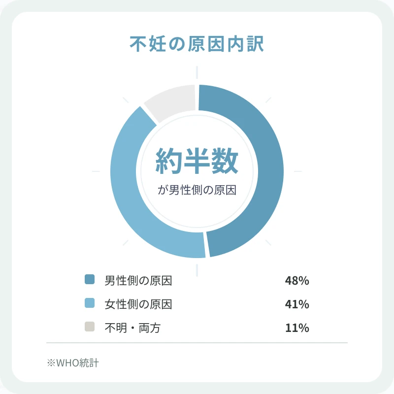 不妊の原因内訳。男性側の原因 48%、女性側の原因 41%、不明・両方 11%(WHO統計)