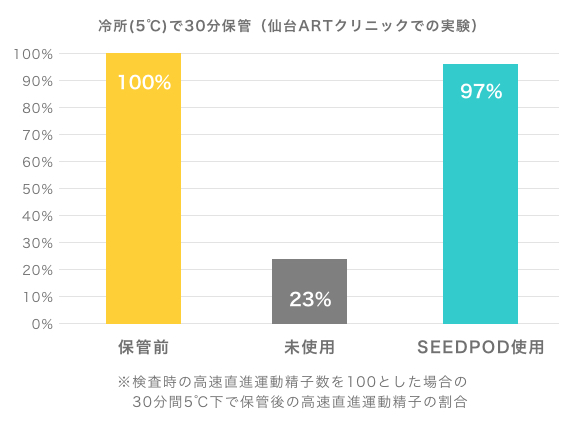 実際の精子での実験例 冷所5℃で30分保管