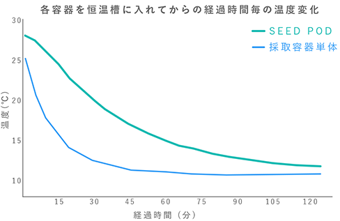 各容器を恒温槽に入れてからの経過時間毎の温度変化